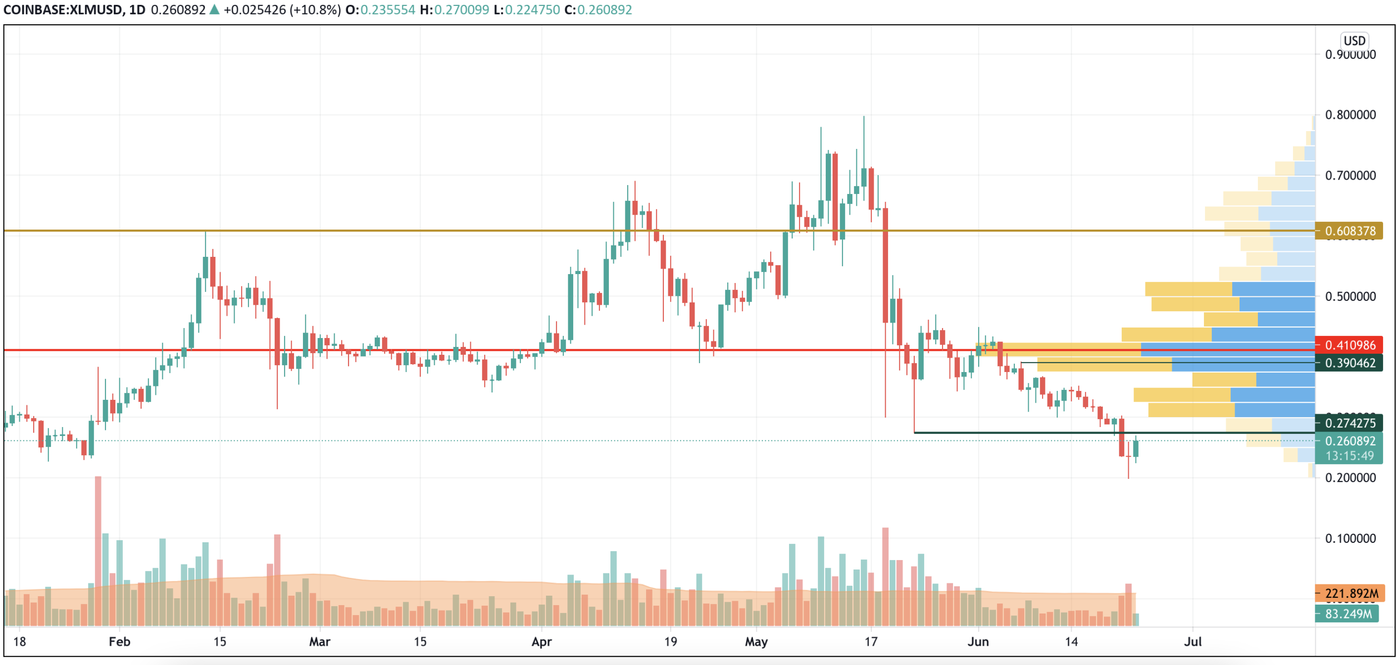 XLM/USD chart byTradingView