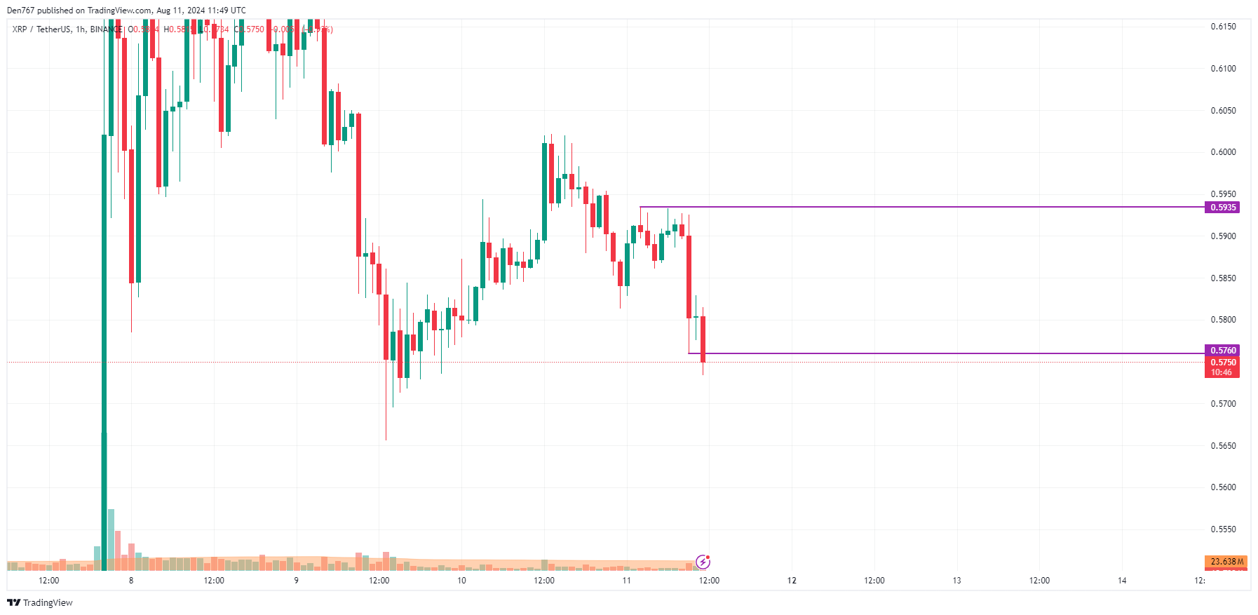 8월 11일의 XRP 예측