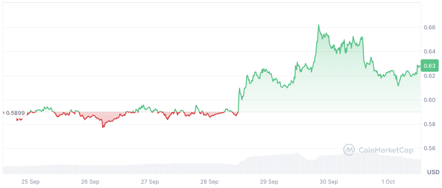 1 bilhão de XRP desbloqueado pela Ripple, preço do XRP reage com crescimento de 3%