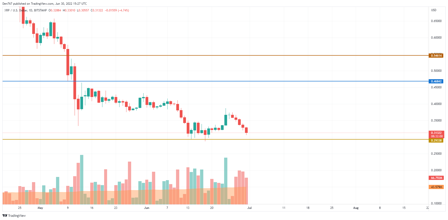 XRP / USD الرسم البياني بواسطة TradingView