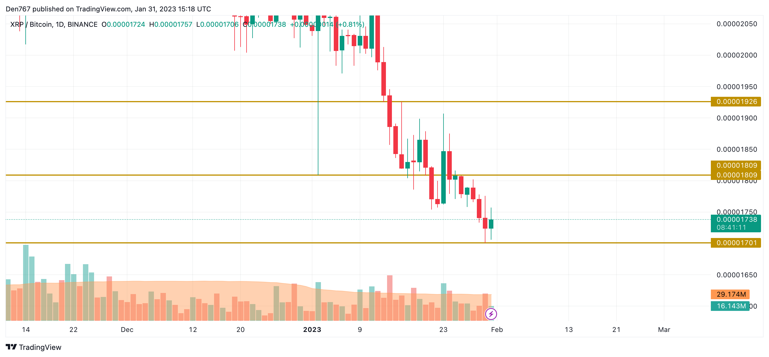 XRP/BTC chart by TradingView