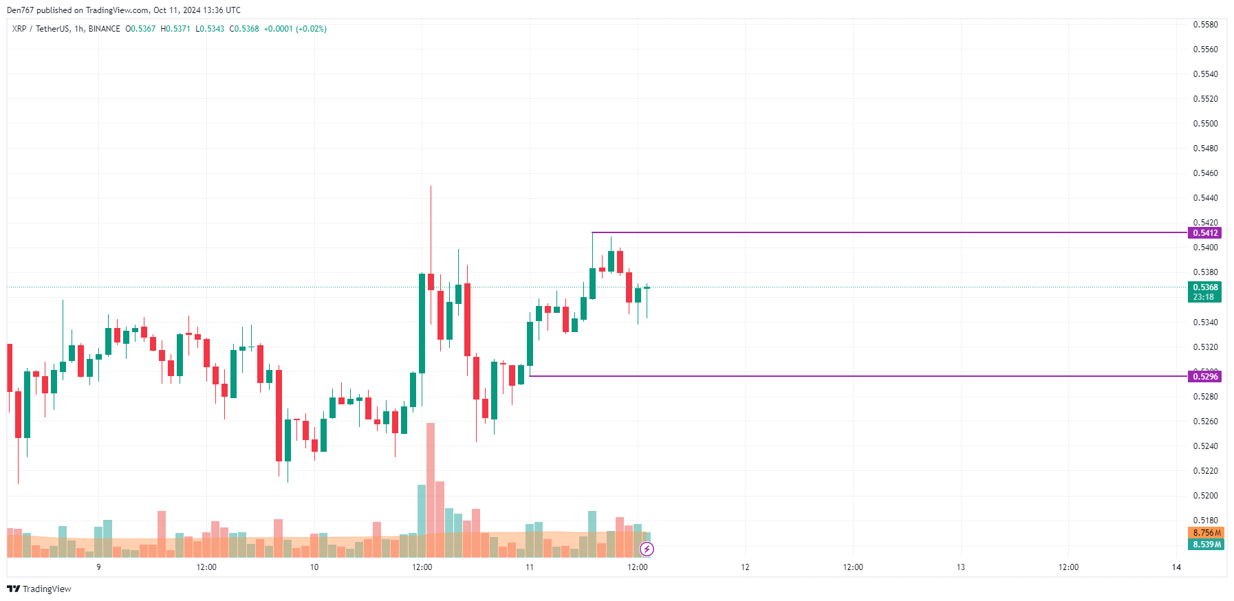 Прогноз цены XRP на 11 октября