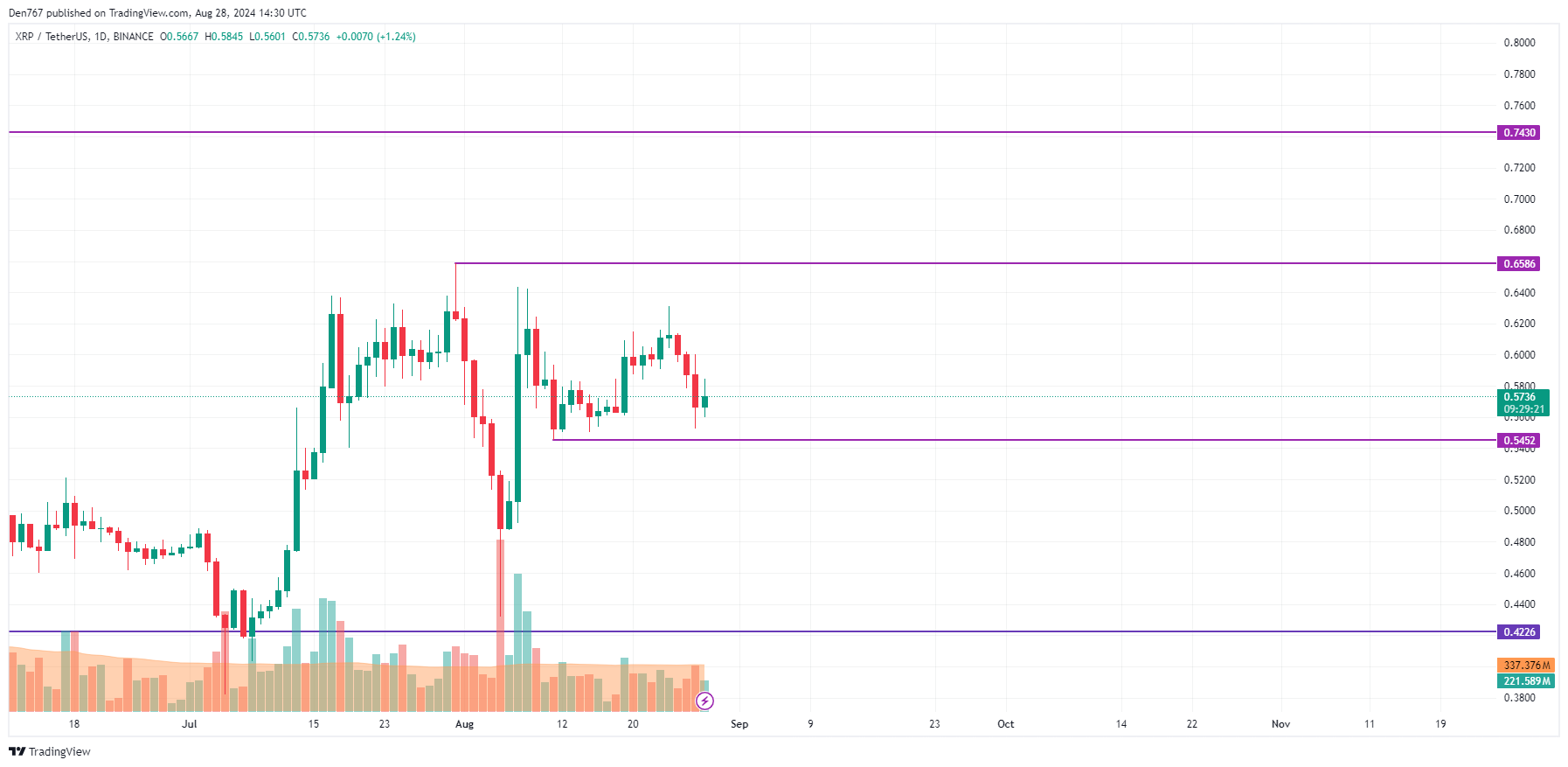 XRP Prediction for August 28