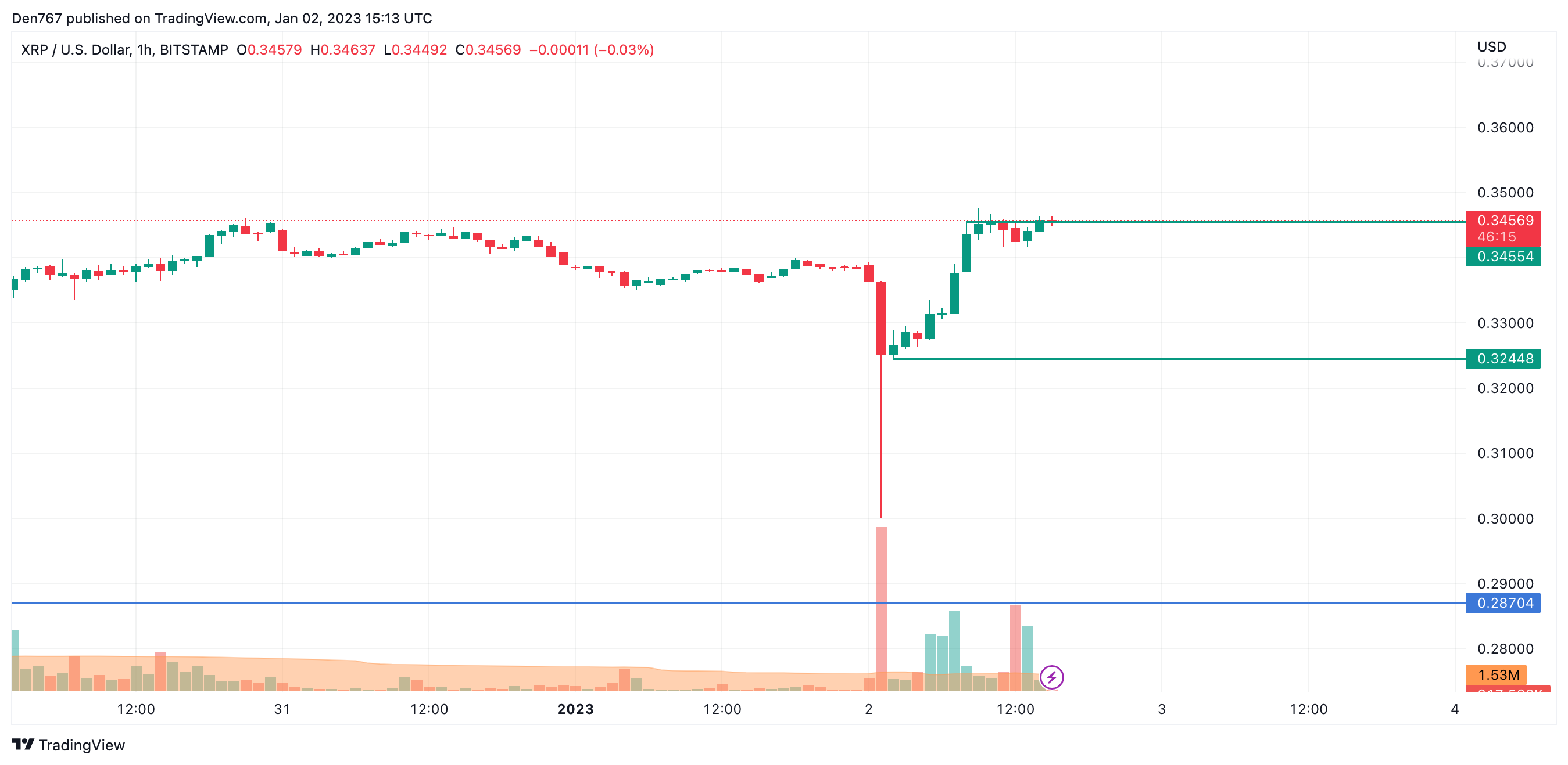 XRP / USD աղյուսակ TradingView- ի կողմից