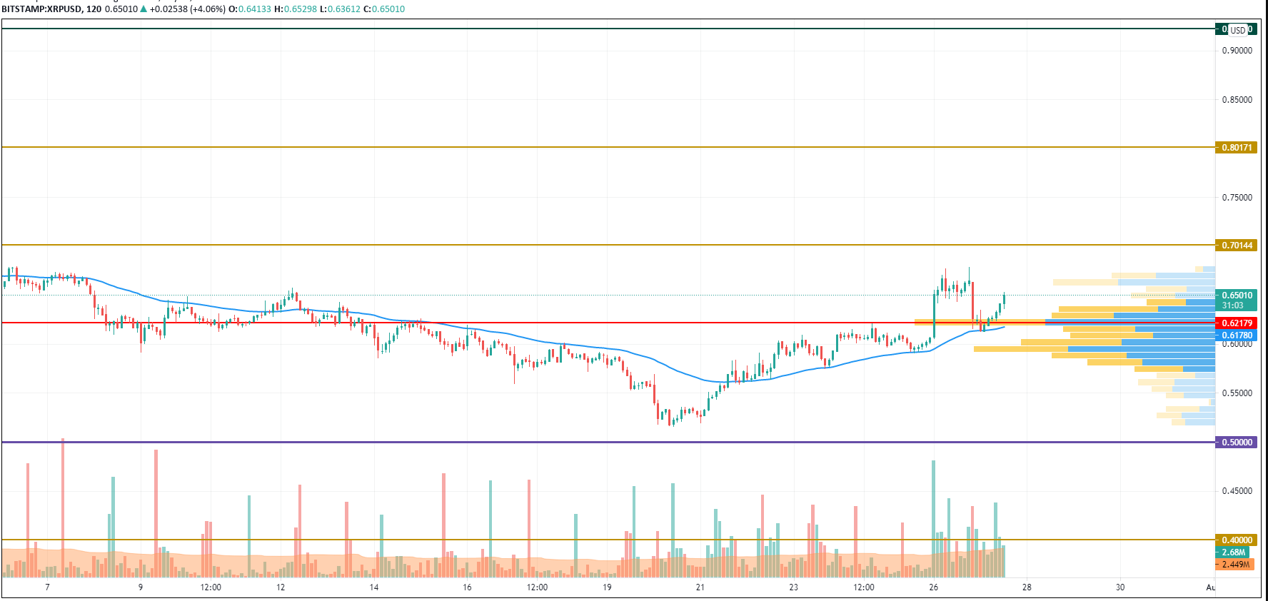 XRP/USD chart by TradingView