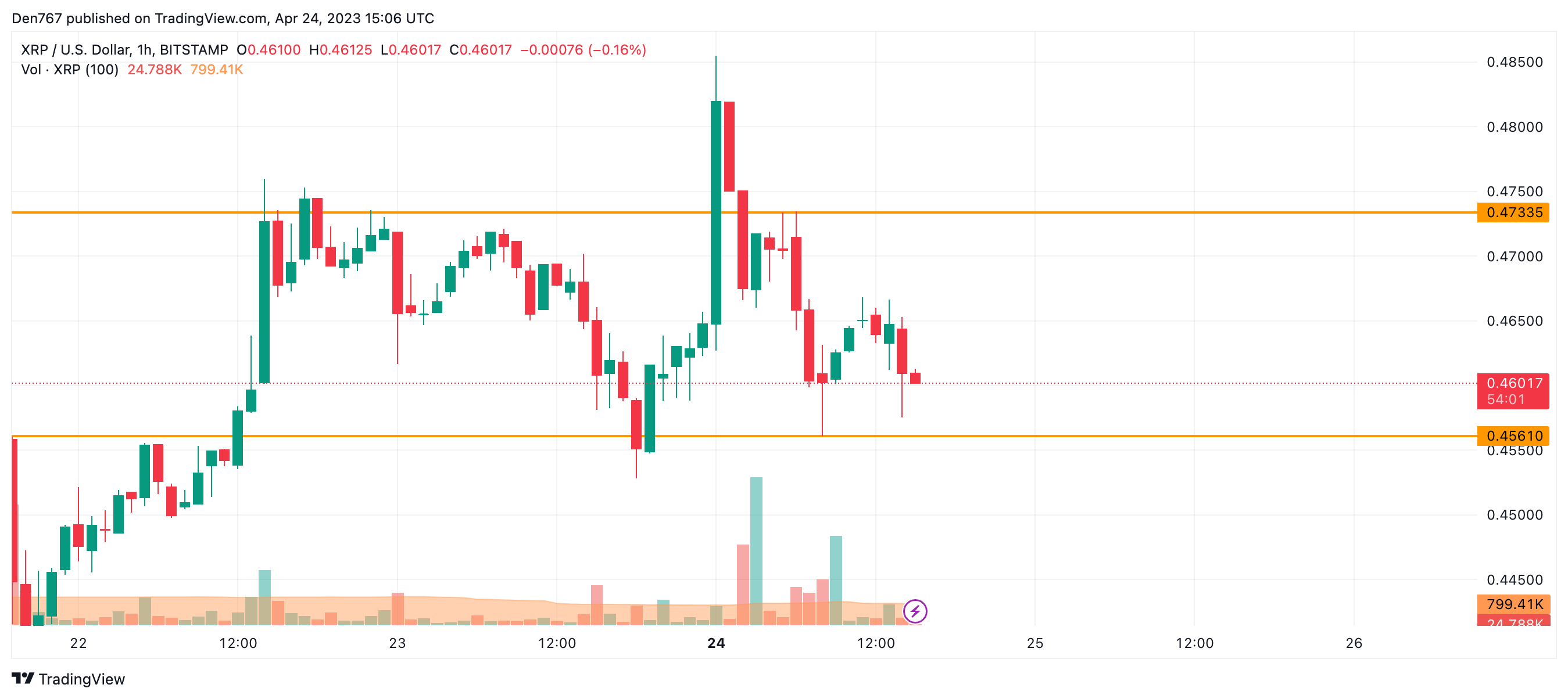 XRP/USD chart by TradingView