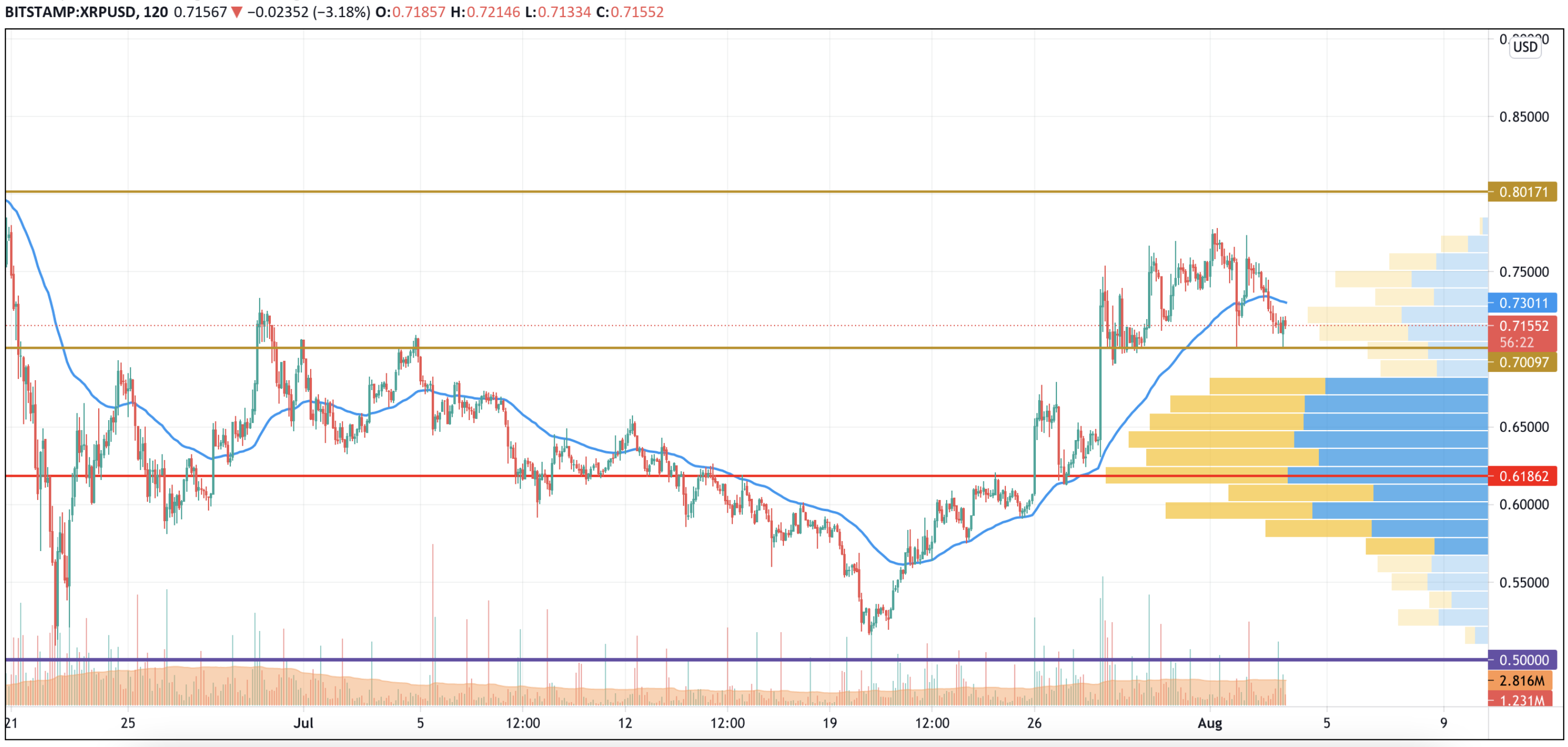 XRP/USD chart by TradingView