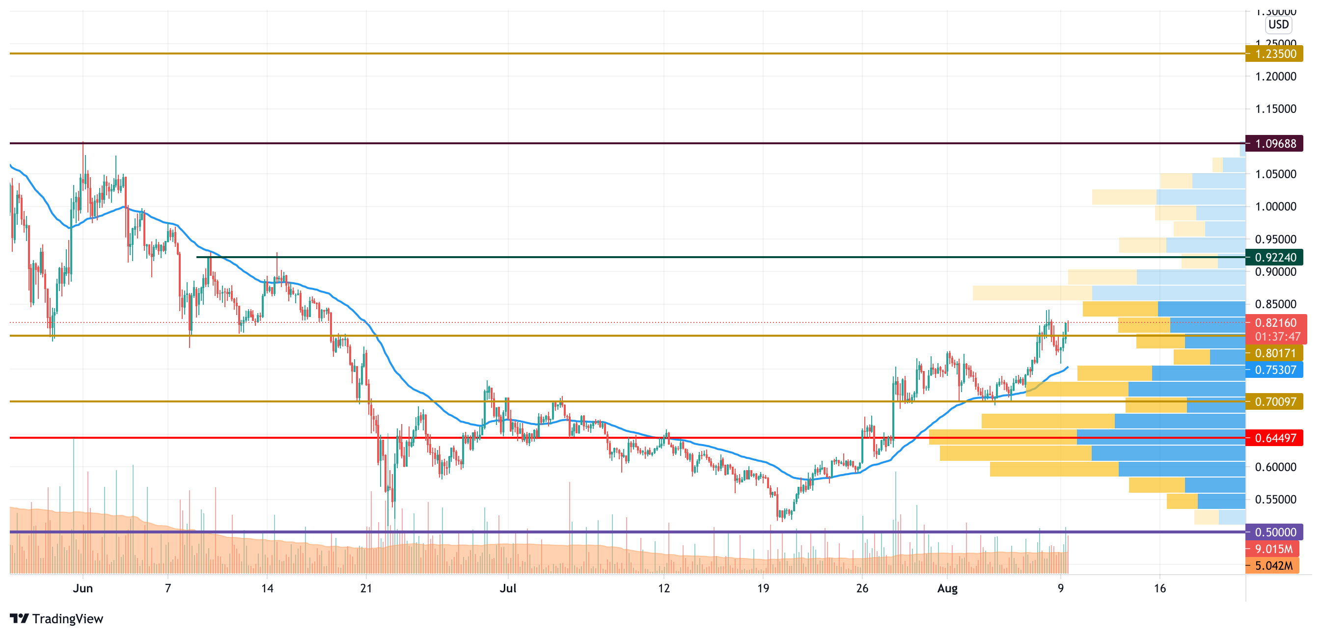 XRP/USD chart by TradingView