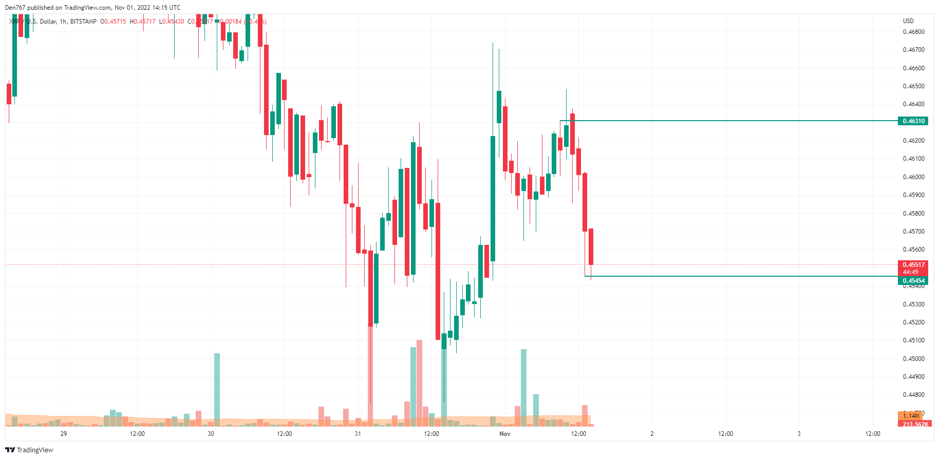 XRP/USD chart by TradingView