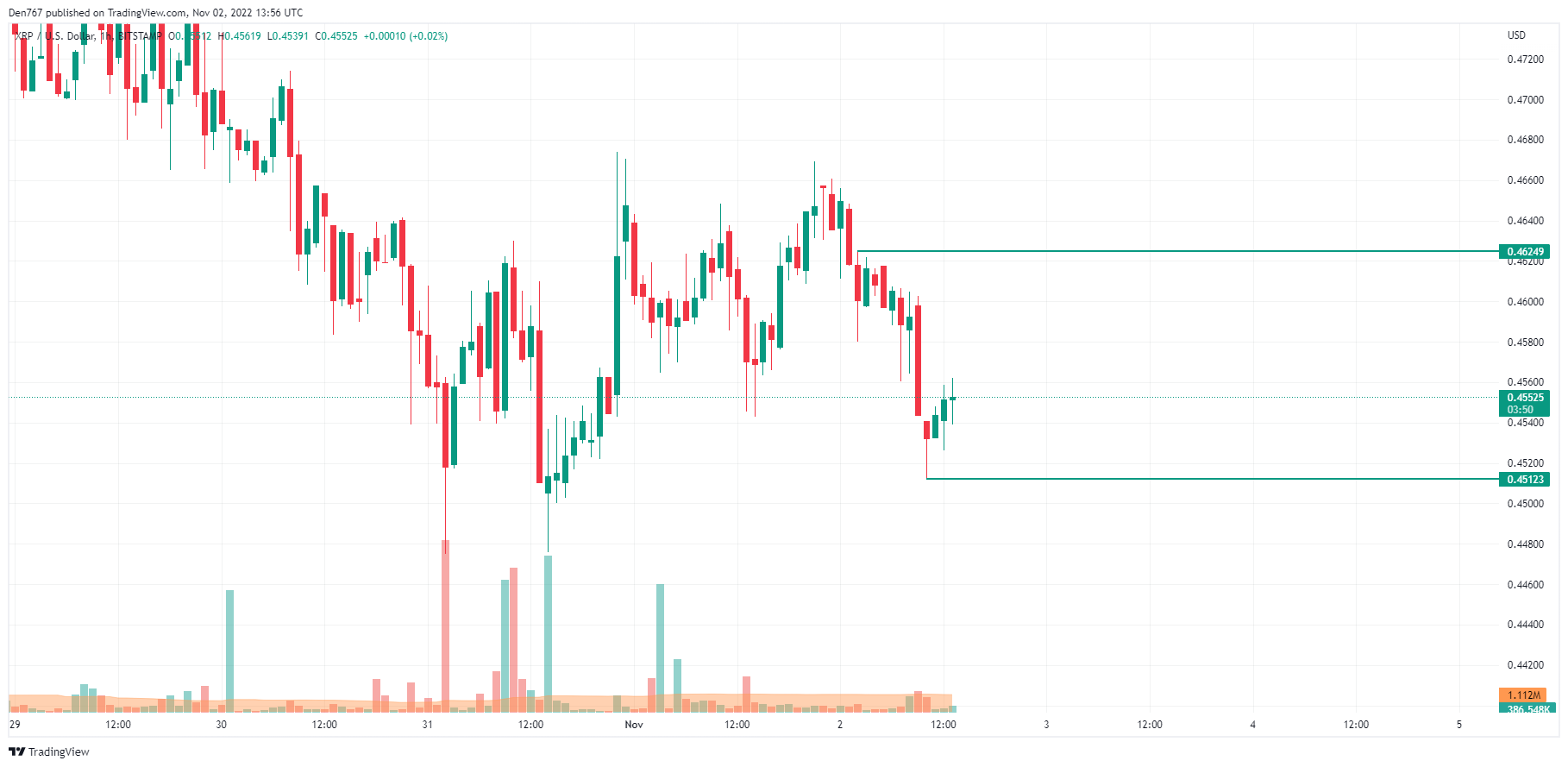 XRP/USD chart by TradingView