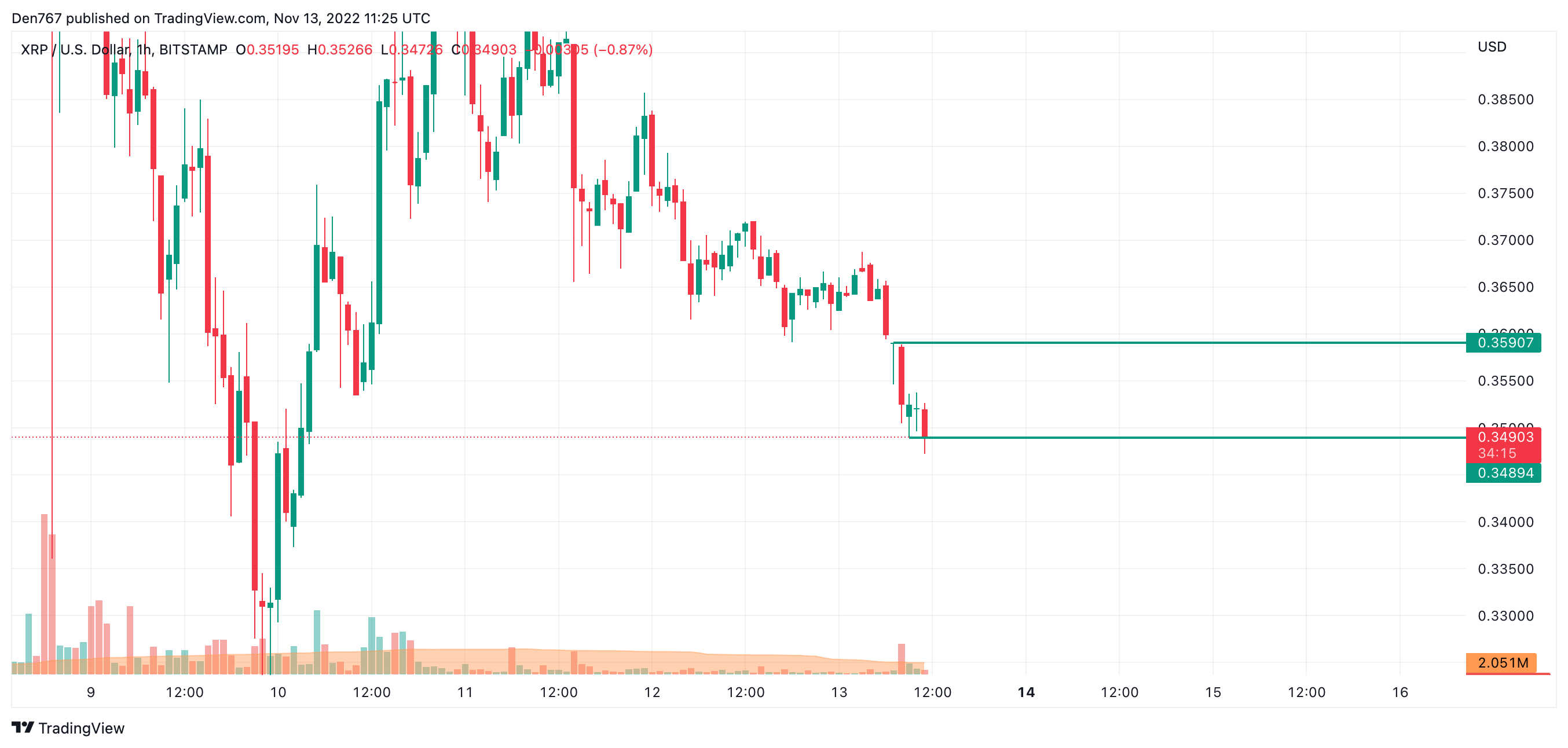 XRP/USD chart by TradingView