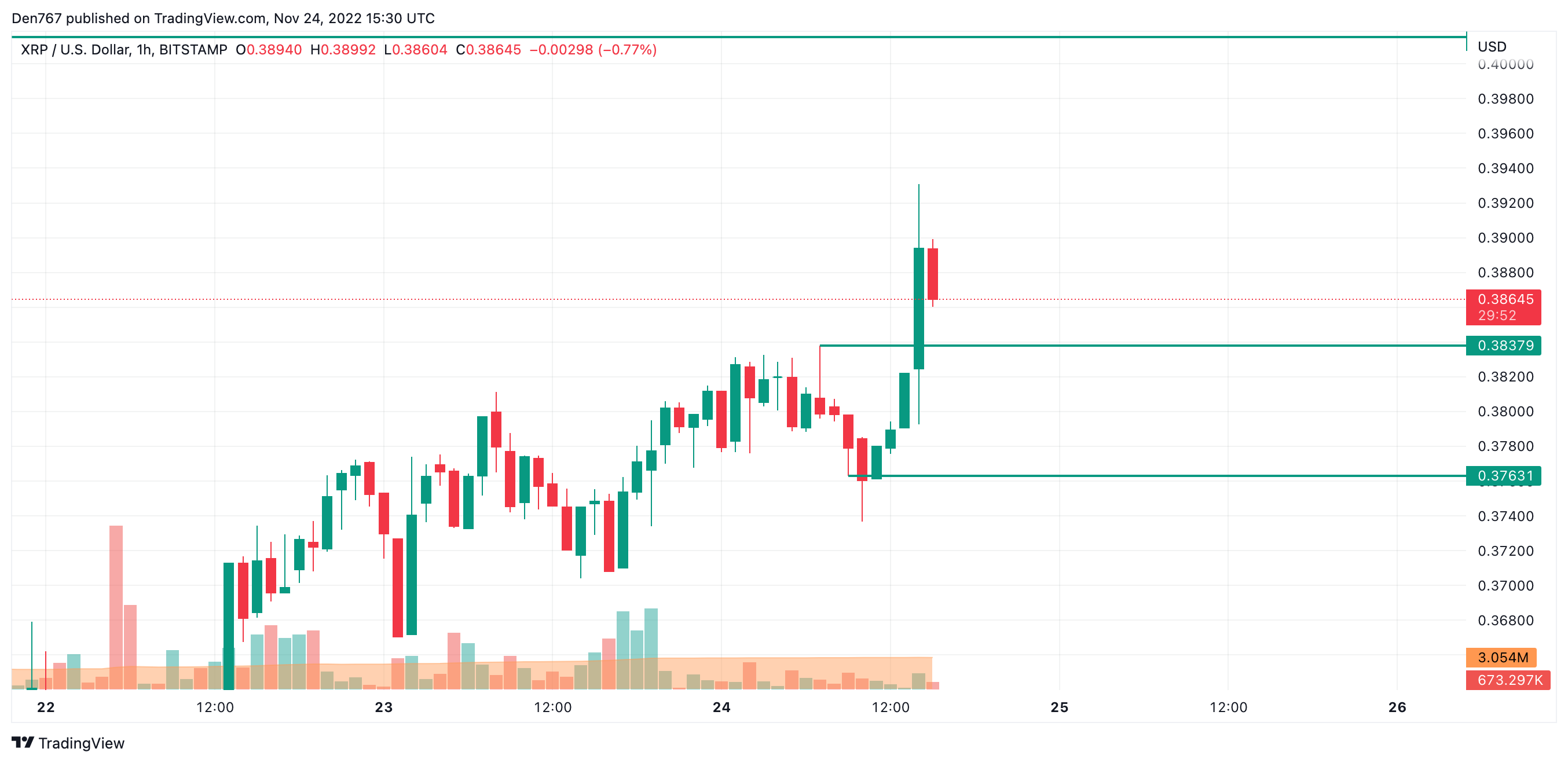 XRP / USD