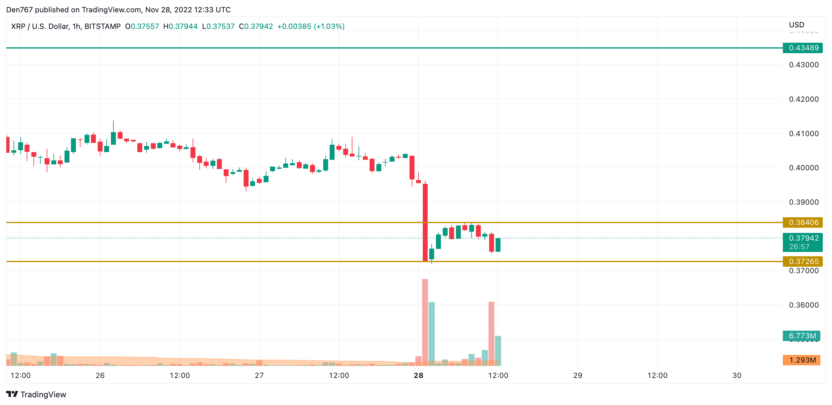 XRP / USD grafikon a TradingView részéről