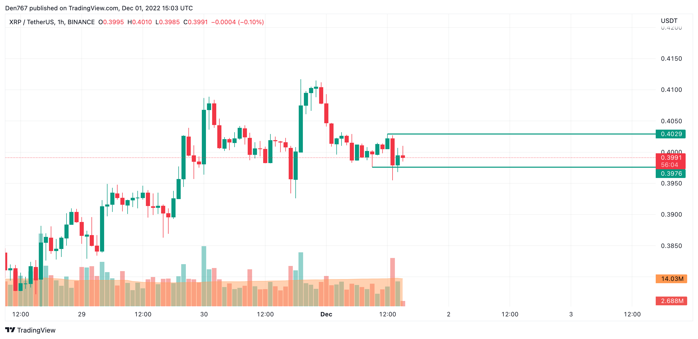 XRP/USD chart by TradingView