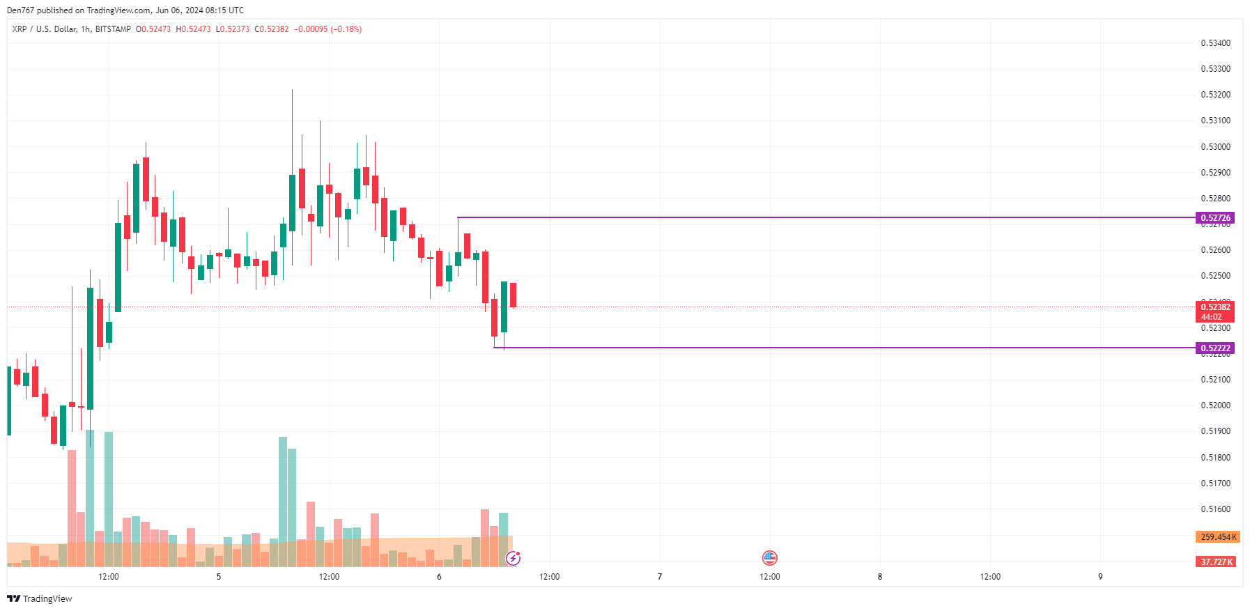 XRP Price Prediction for June 6