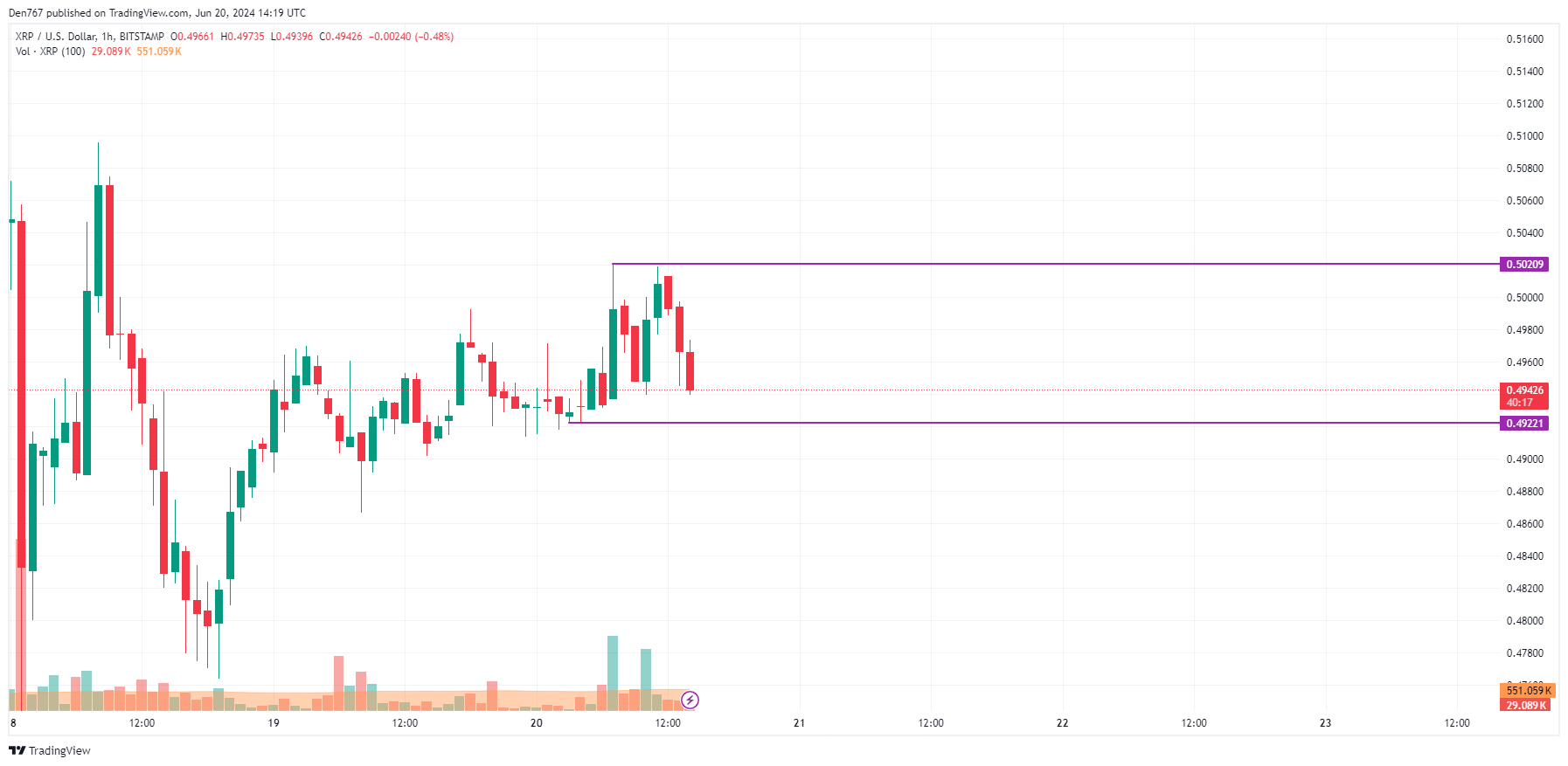 XRP Price Prediction for June 20