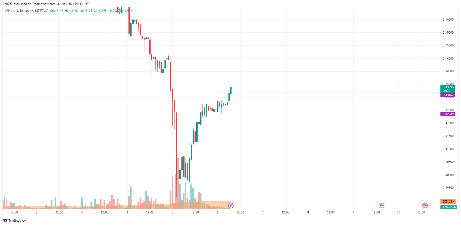 Прогноз цены XRP на 6 июля