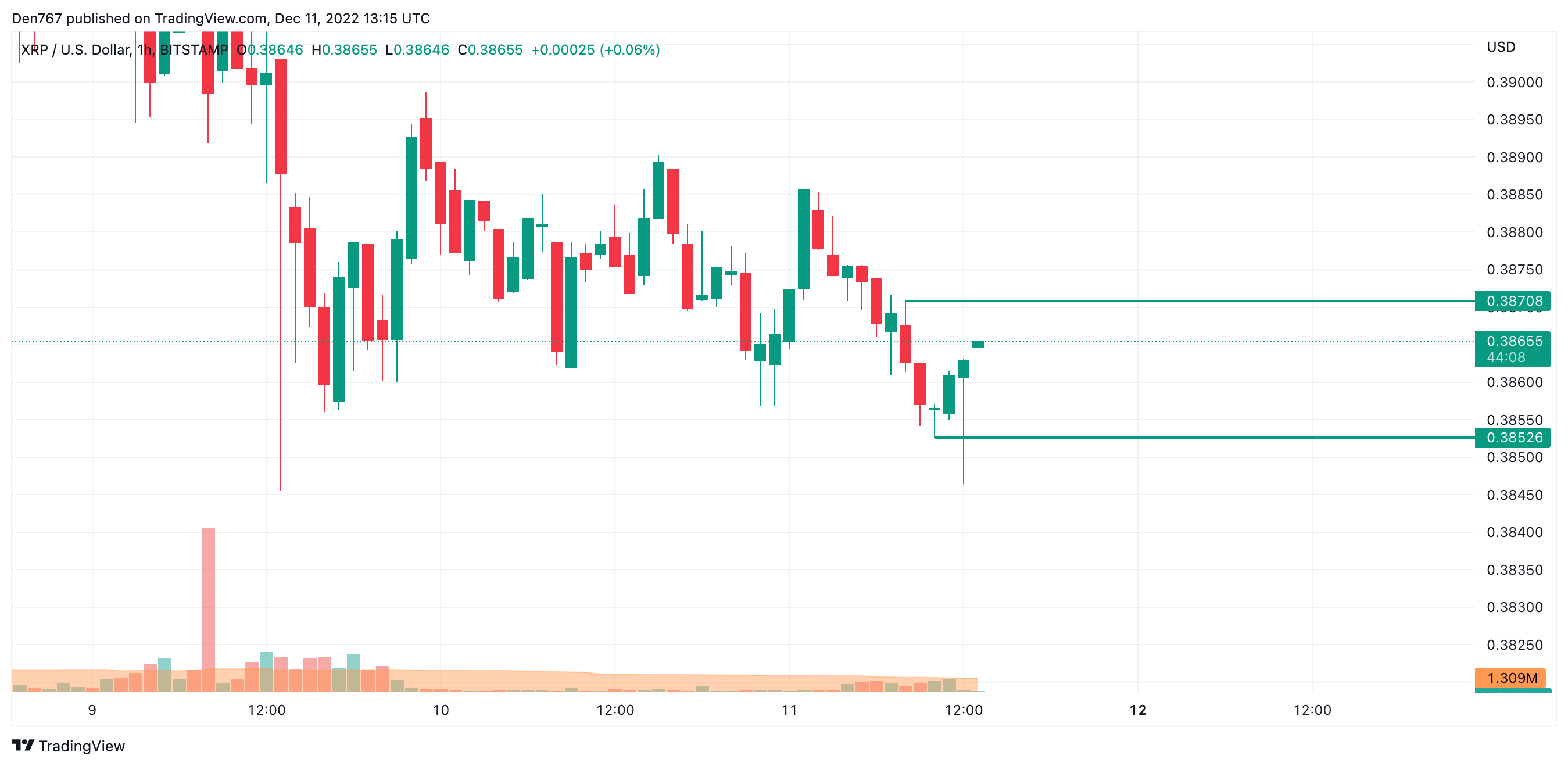 XRP/USD chart by TradingView