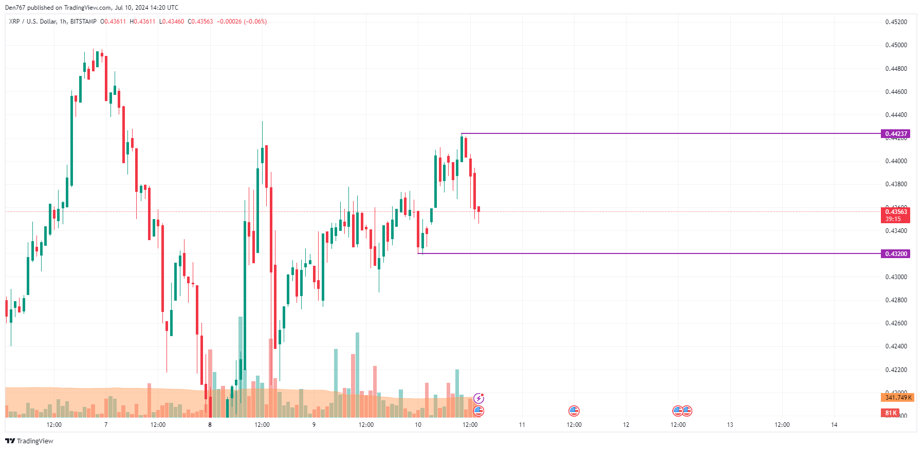 7월 10일 XRP 가격 예측