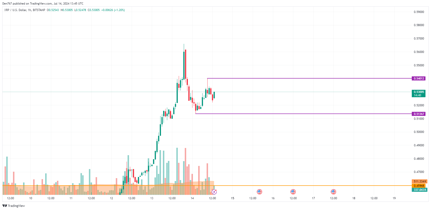 XRP Price Prediction for July 14