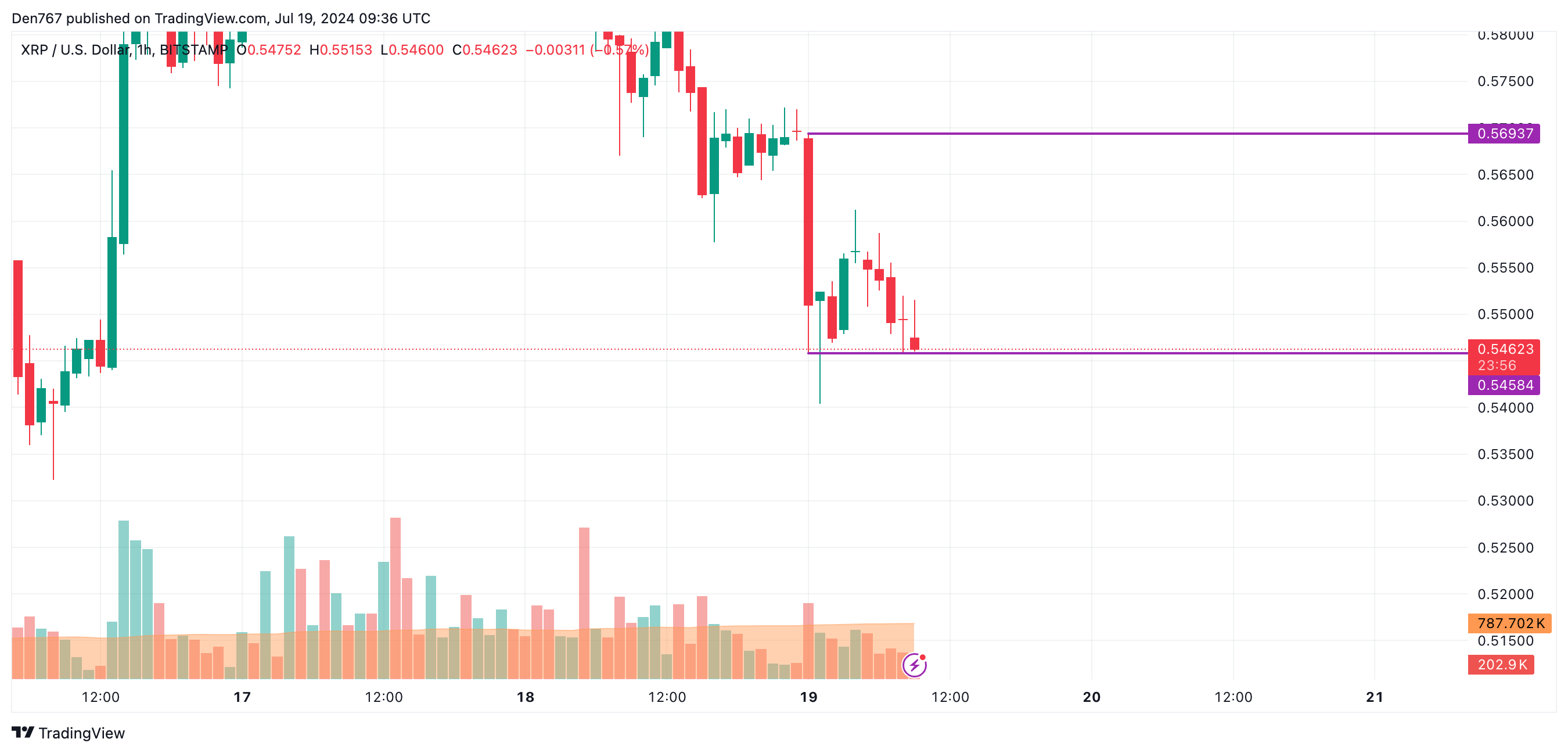 7月19日のXRP価格予測