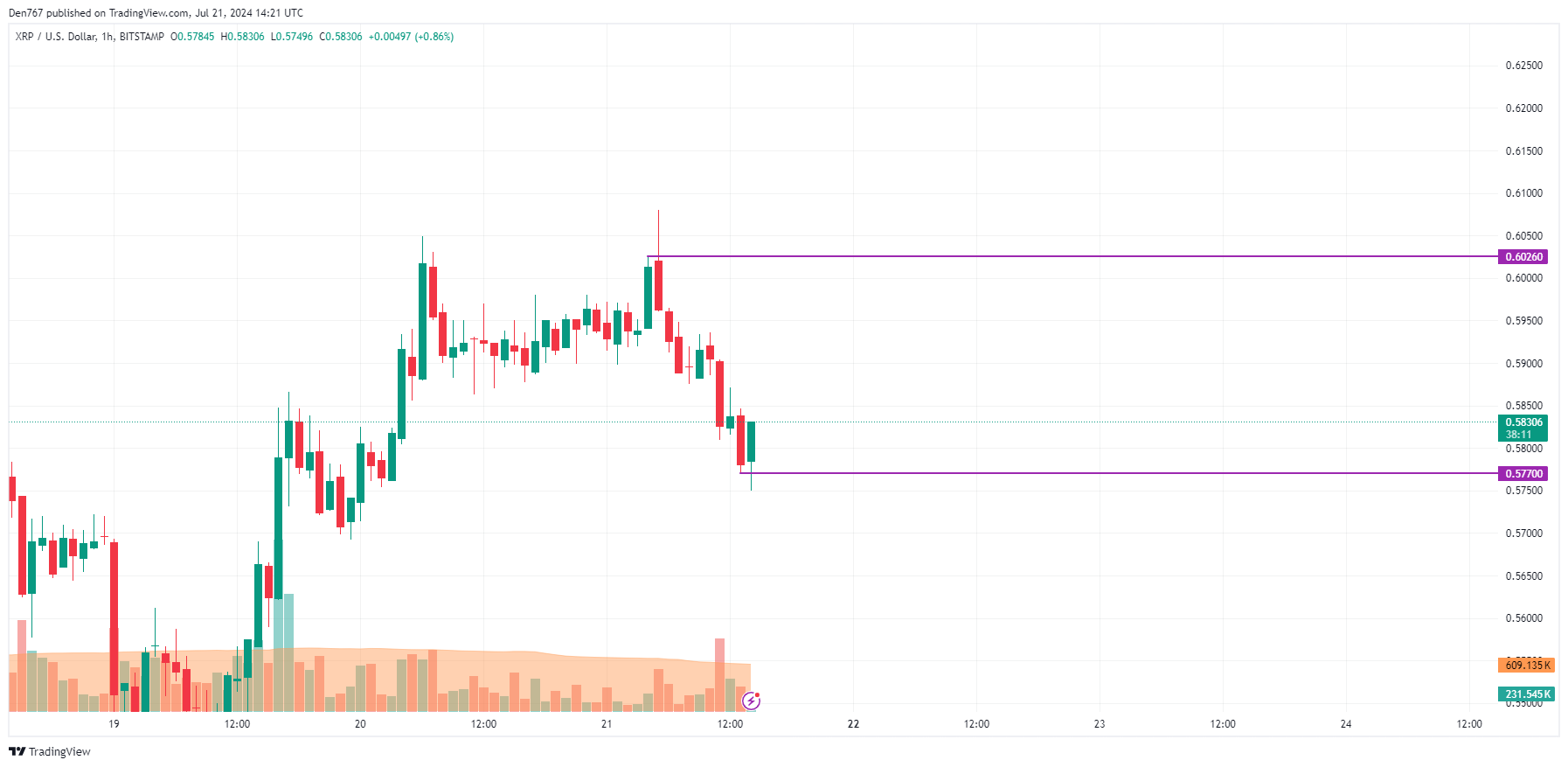 XRP Price Prediction for July 21