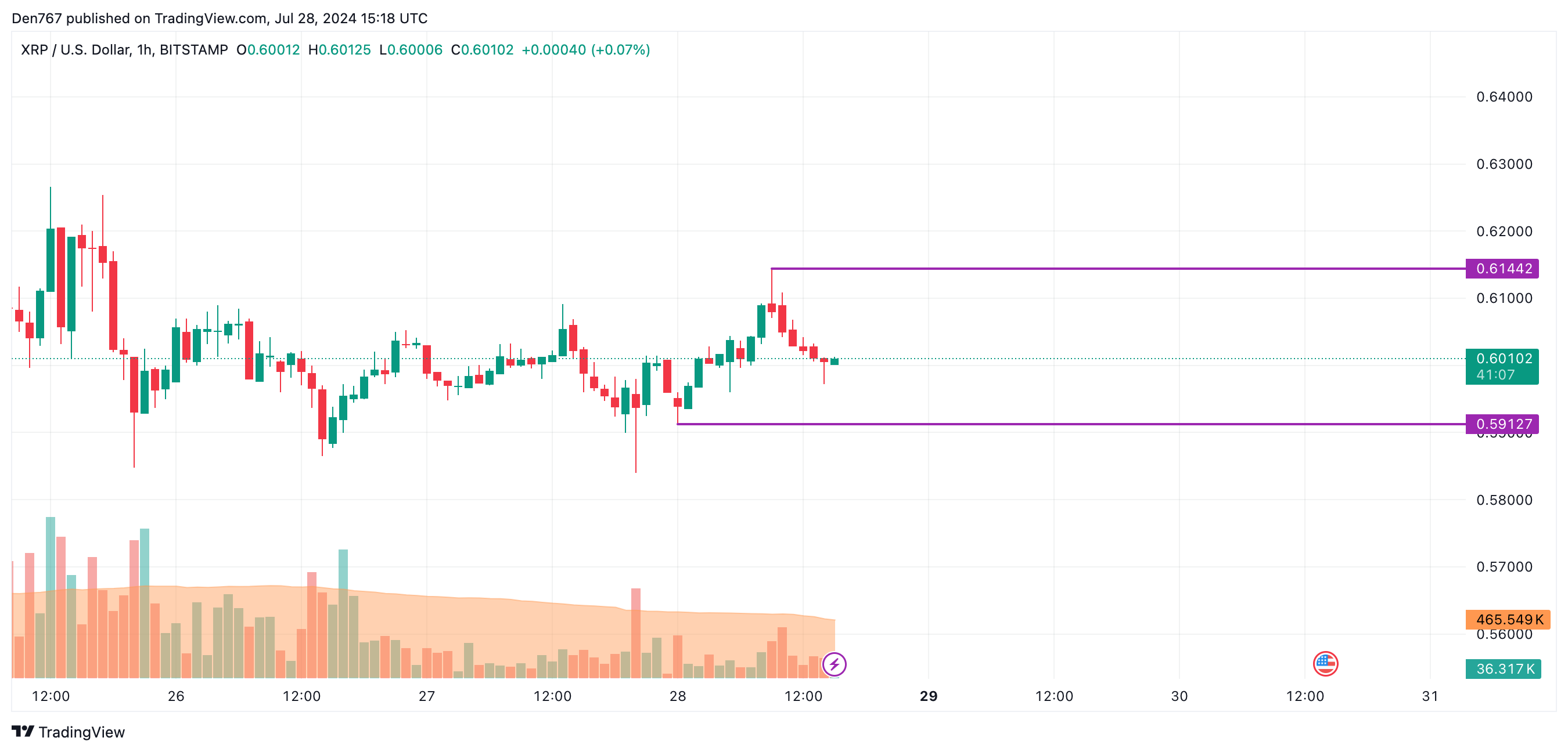 Previsão XRP para 28 de julho