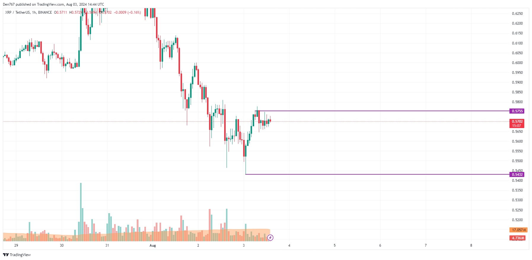 XRP Prediction for August 3