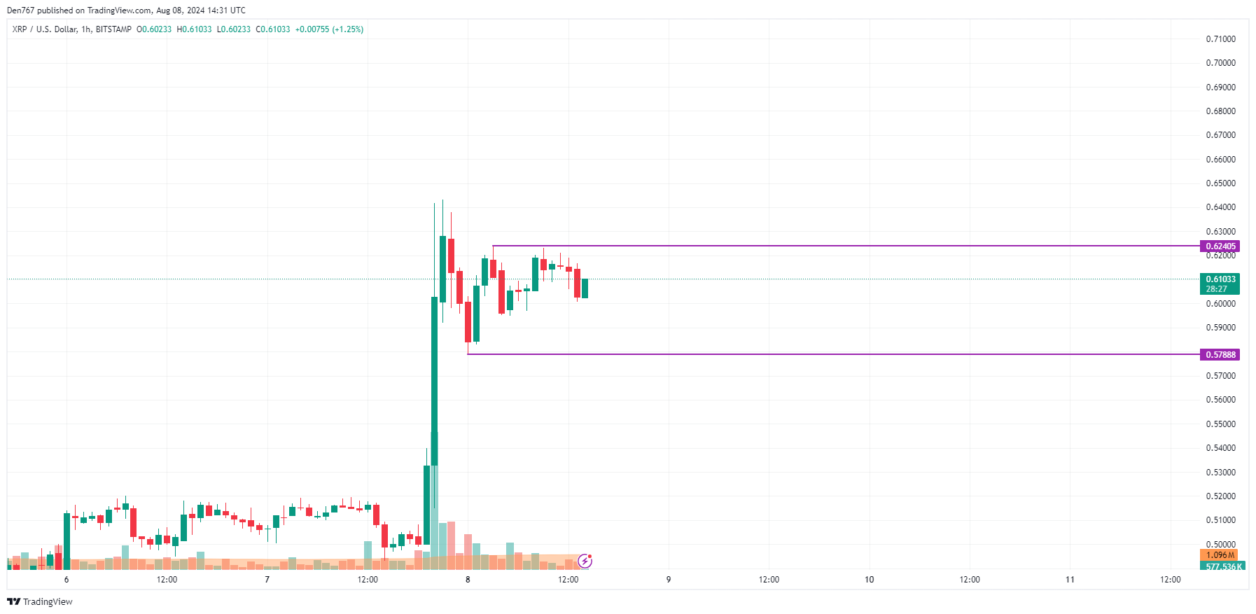 Prognoza XRP na 8 sierpnia