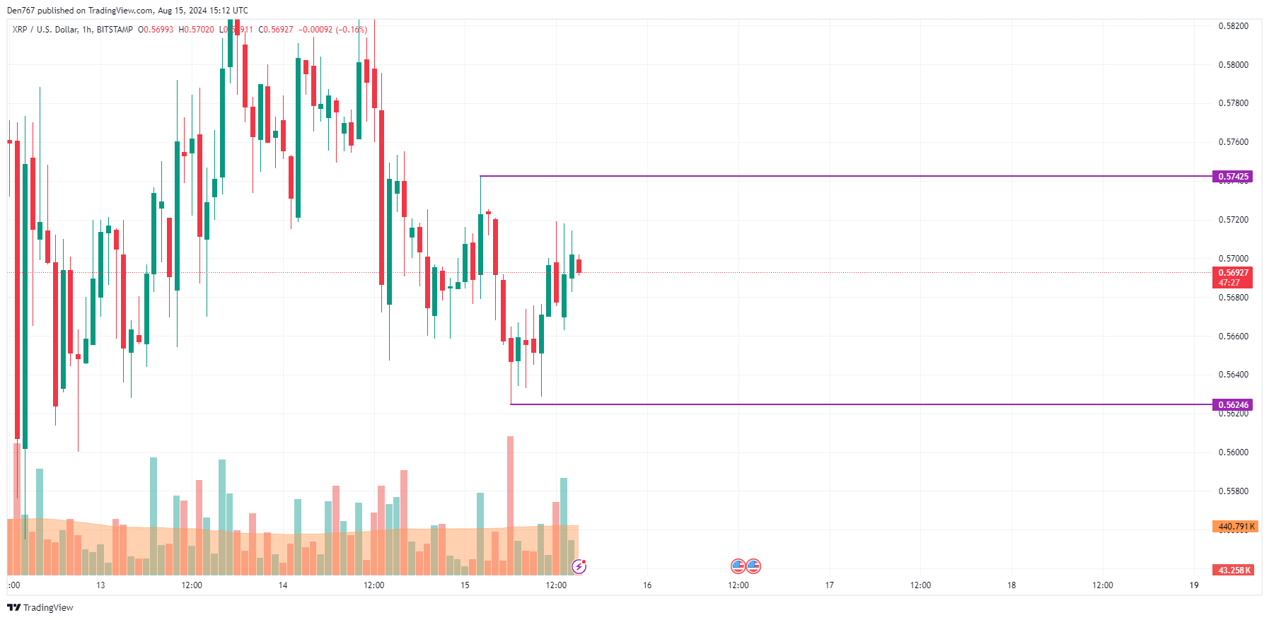 8월 15일 XRP 예측