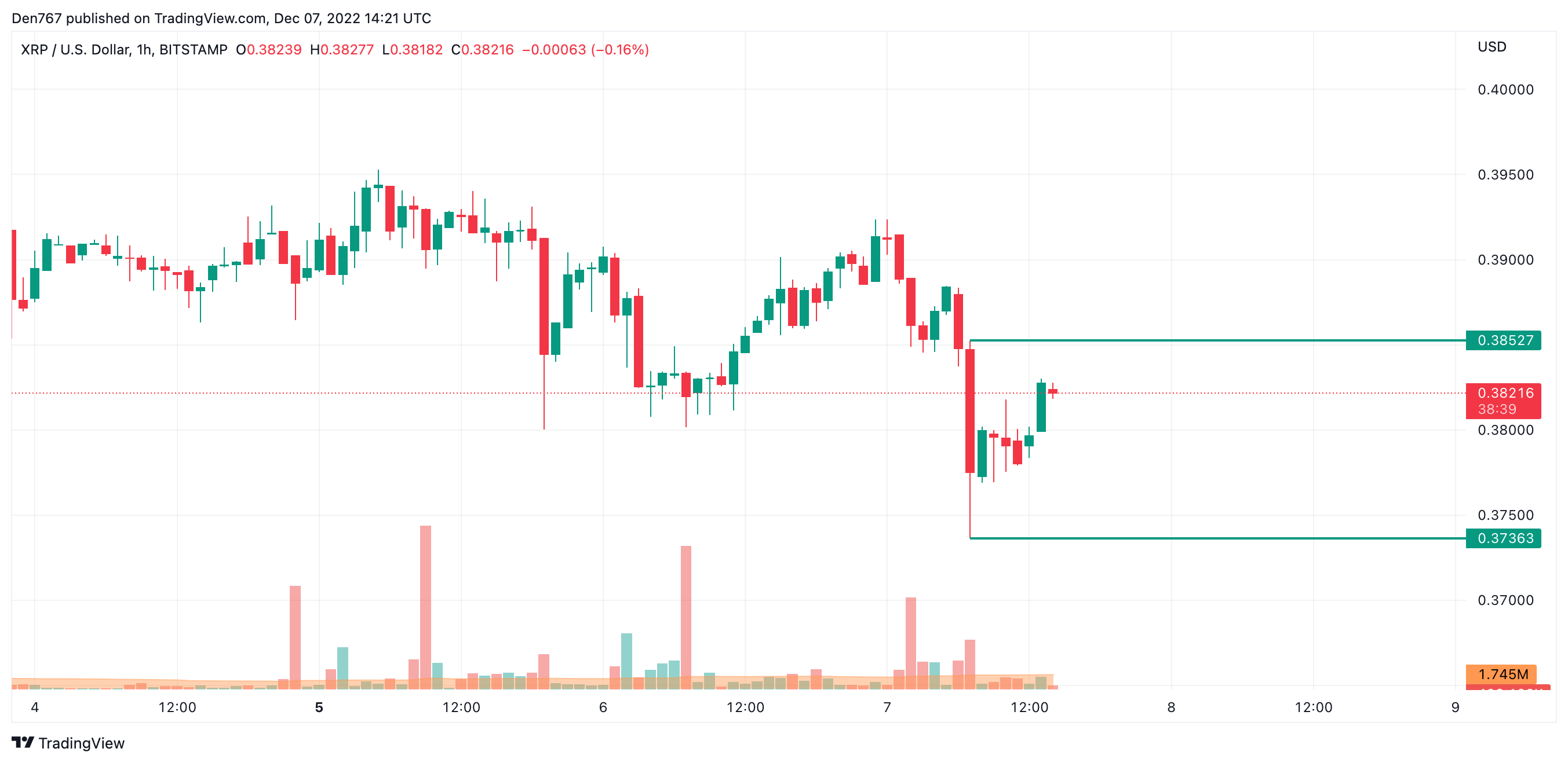 XRP / USD-grafiek door TradingView