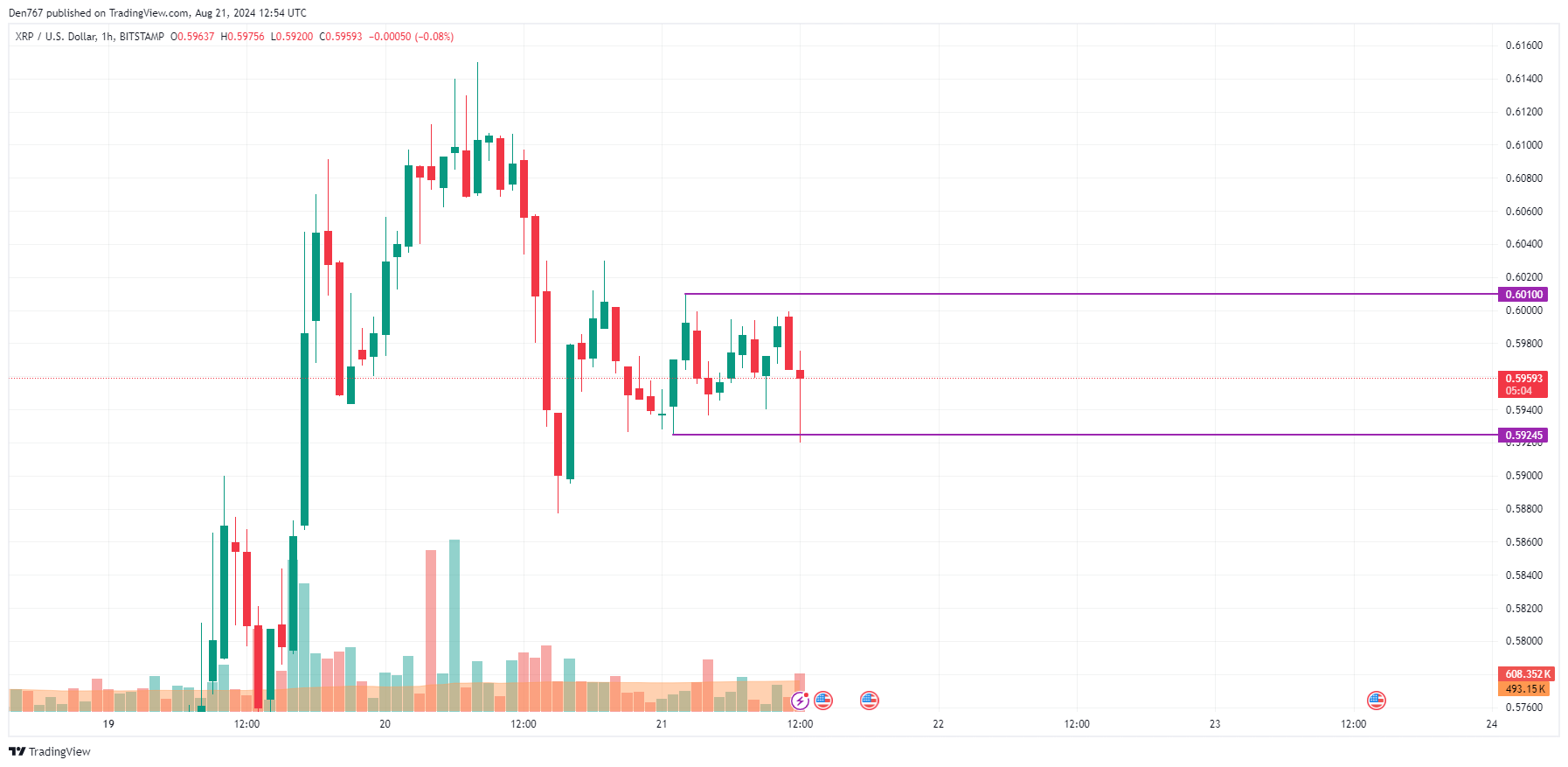 Predicción XRP para el 21 de agosto