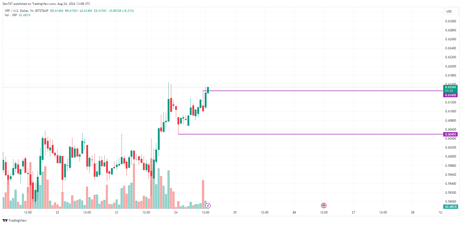 Прогноз XRP на 24 августа