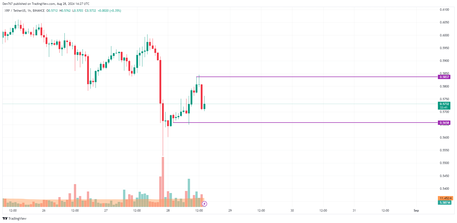 Predicción XRP para el 28 de agosto