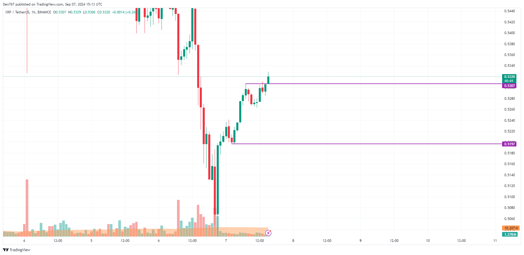 XRP Prediction for September 7