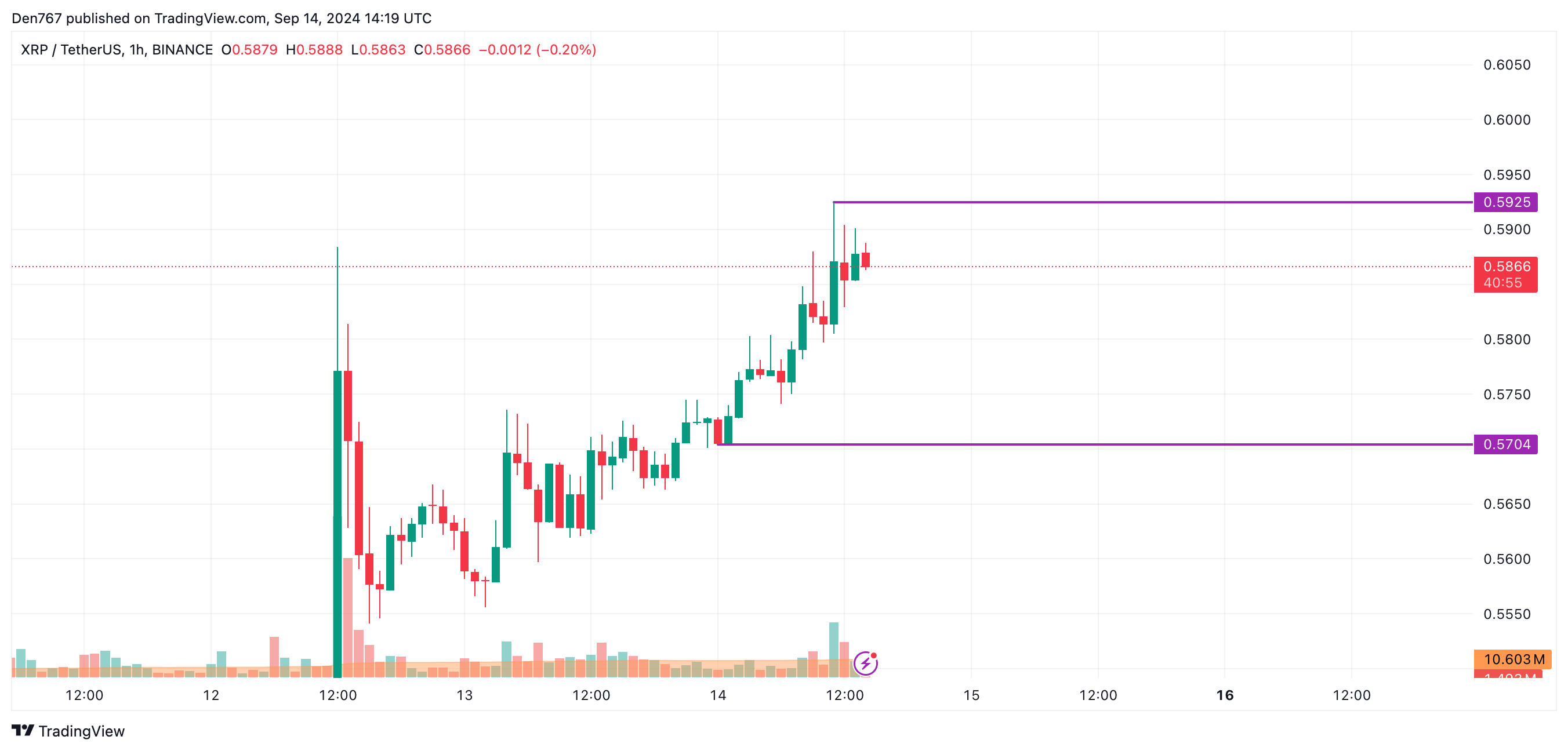 Прогноз цены XRP на 14 сентября