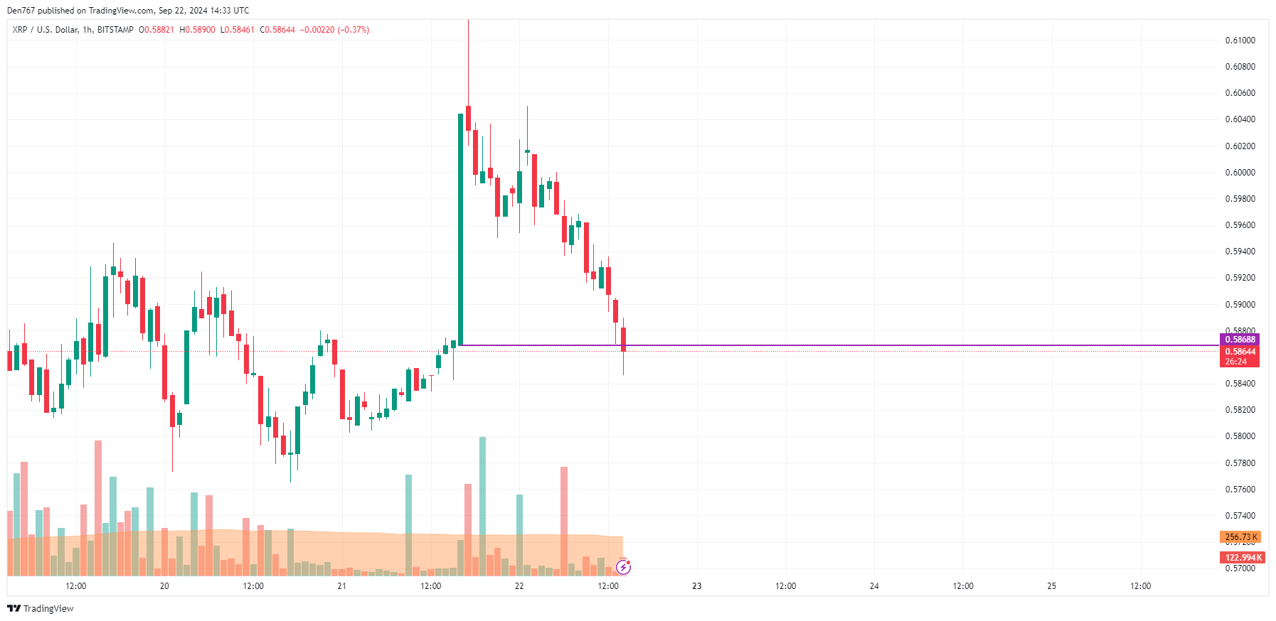 9月22日のXRP価格予測