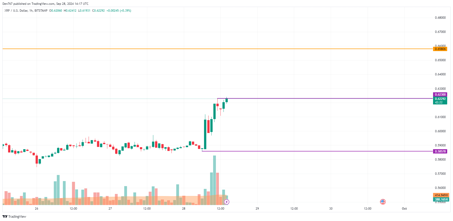 9月28日のXRP価格予測