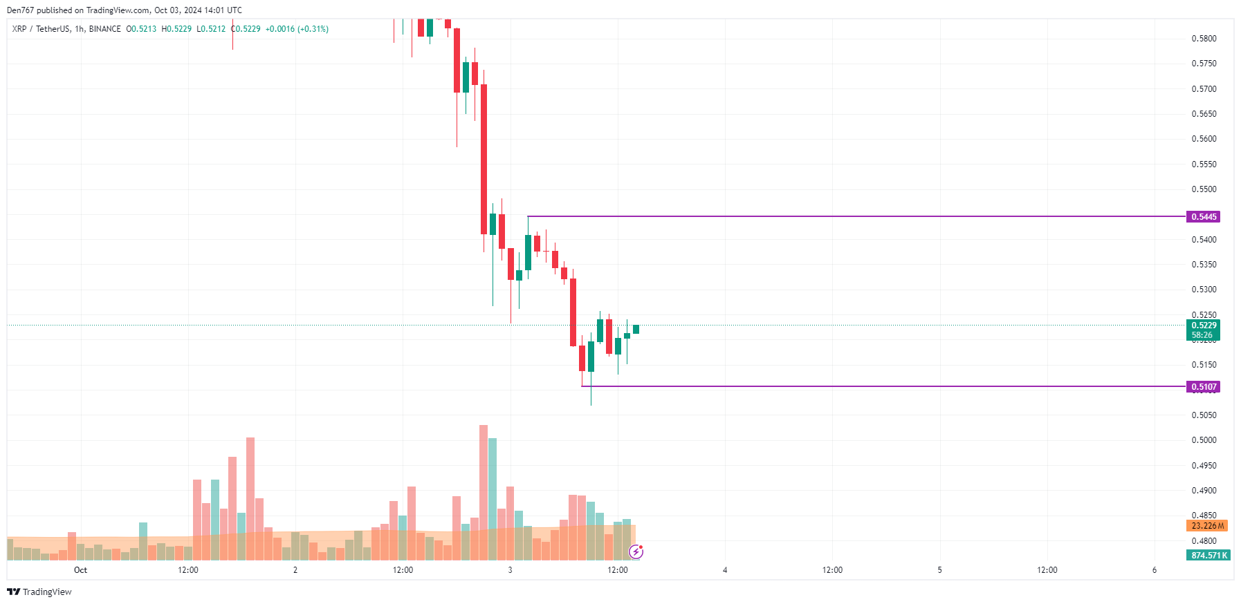 Prognoza cen XRP na 3 października