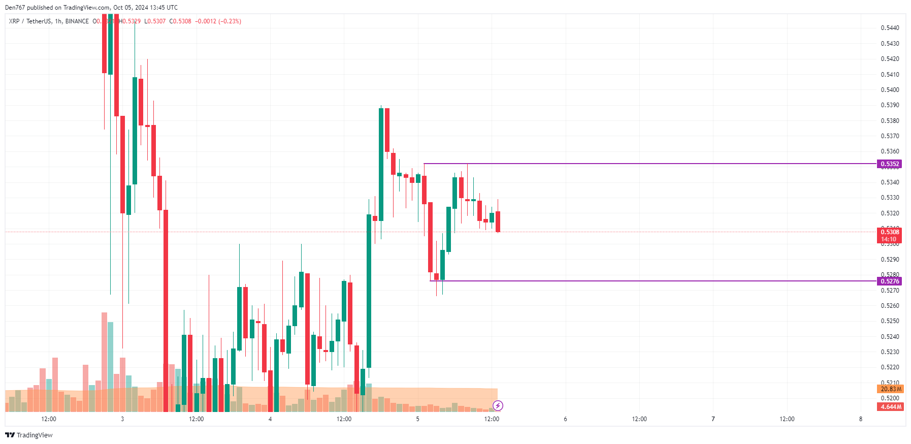 Prognoza cen XRP na 5 października