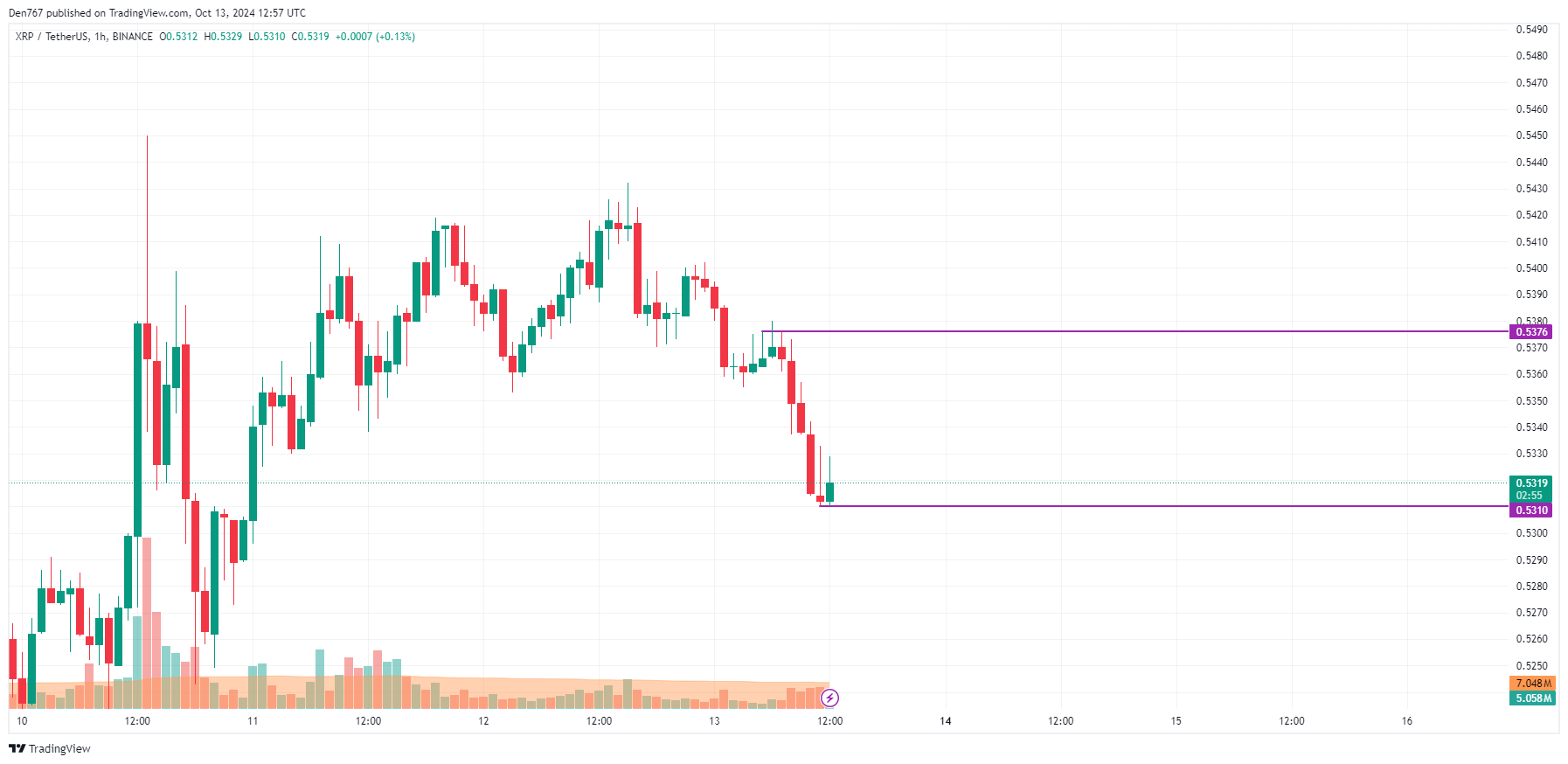 Prognoza cen XRP na 13 października