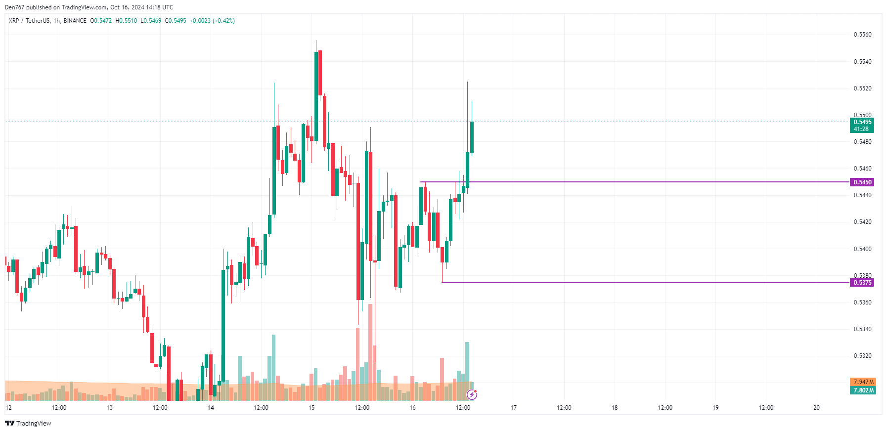 Прогноз цены XRP на 16 октября