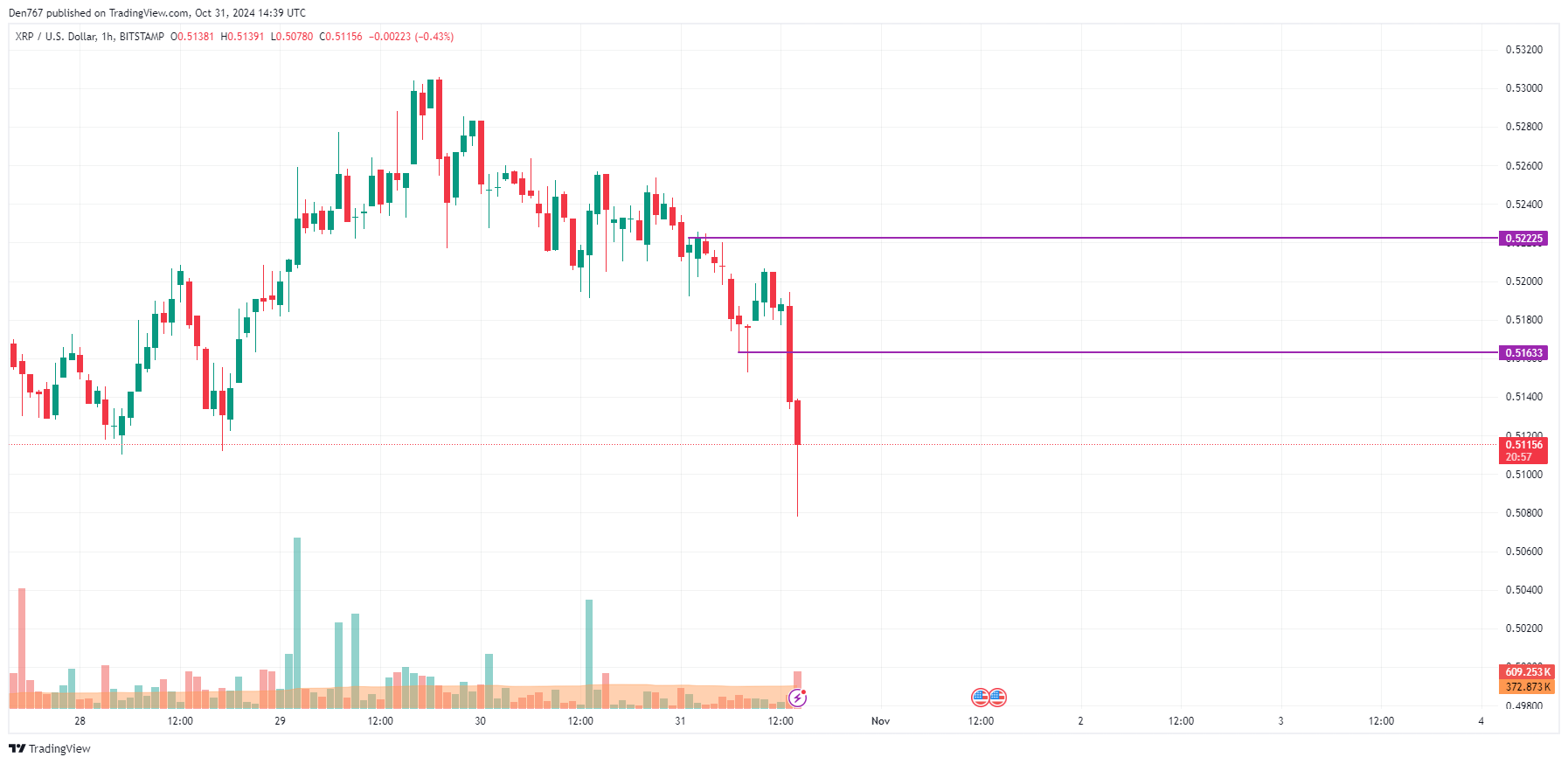 10월 31일 XRP 가격 예측