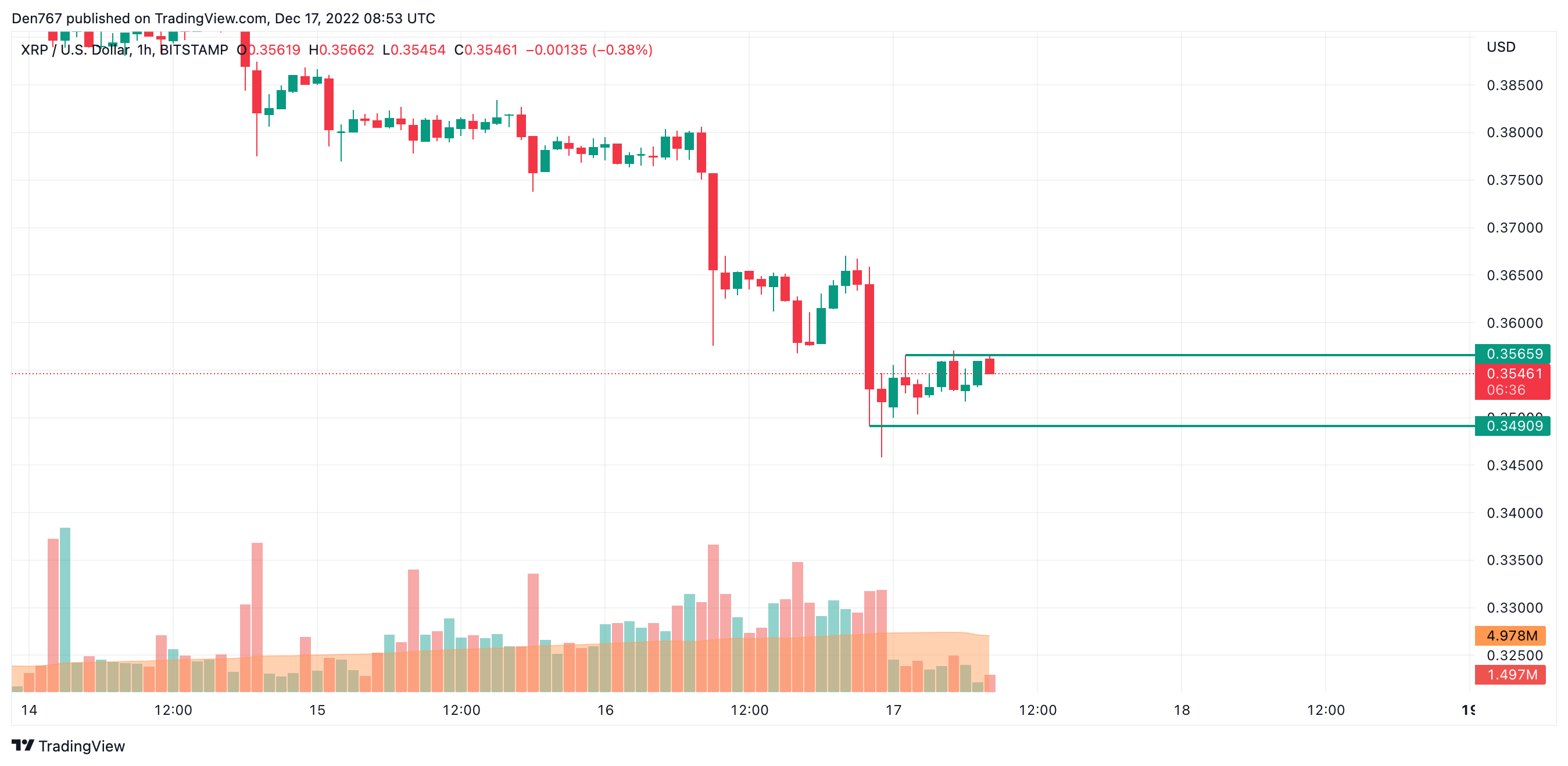 XRP/USD chart by TradingView