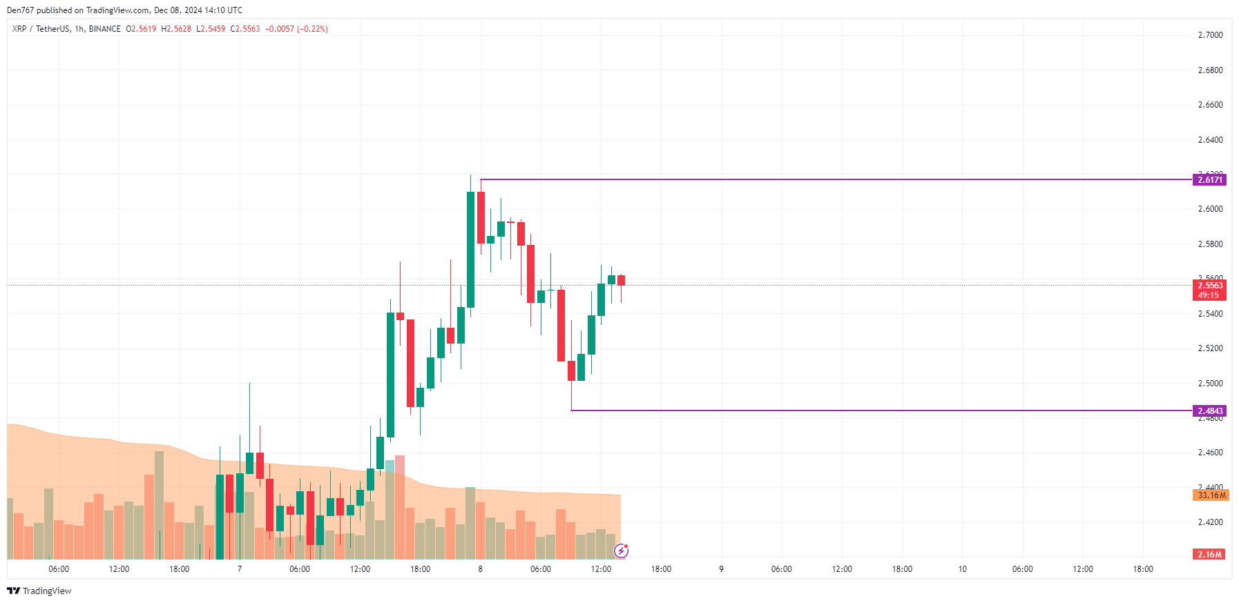 Прогноз цены XRP на 8 декабря