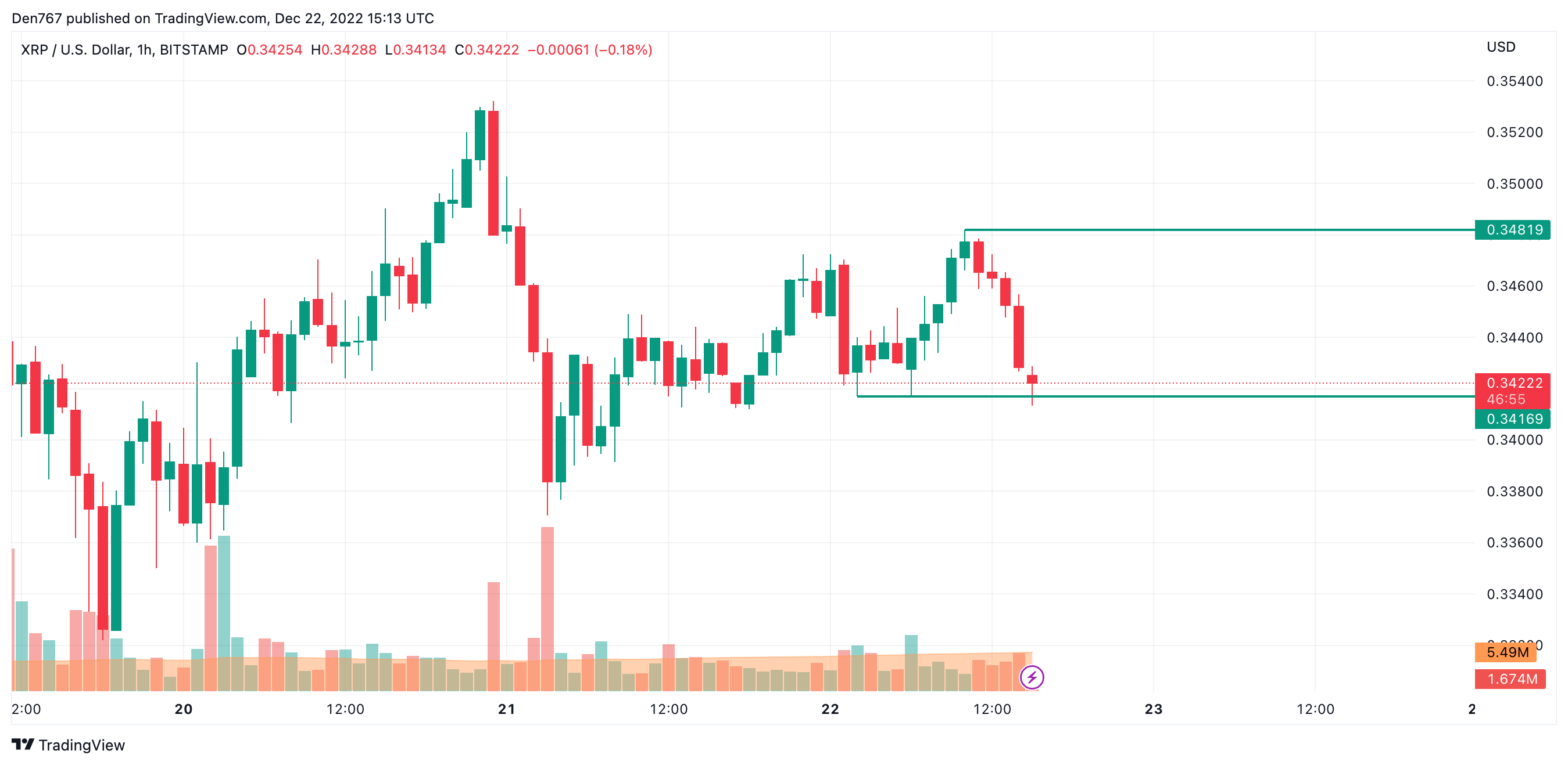 TradingView의 XRP / USD 차트