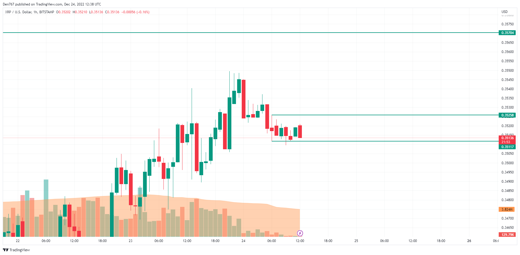 XRP/USD chart by TradingView