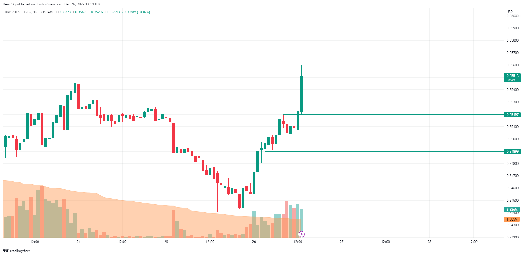 XRP/USD chart by TradingView