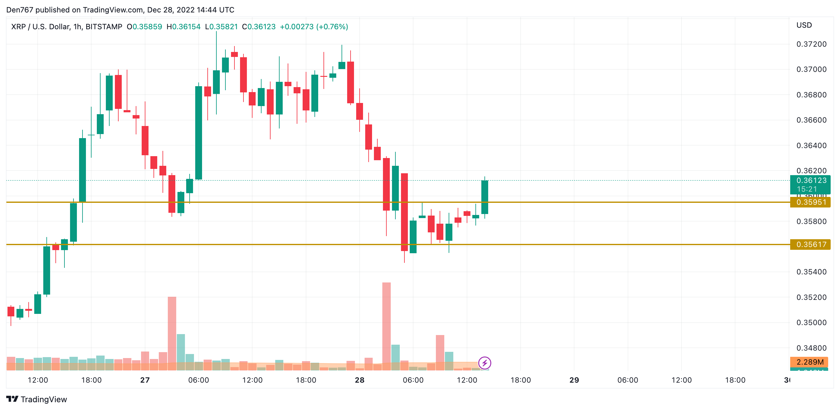 XRP/USD chart by TradingView