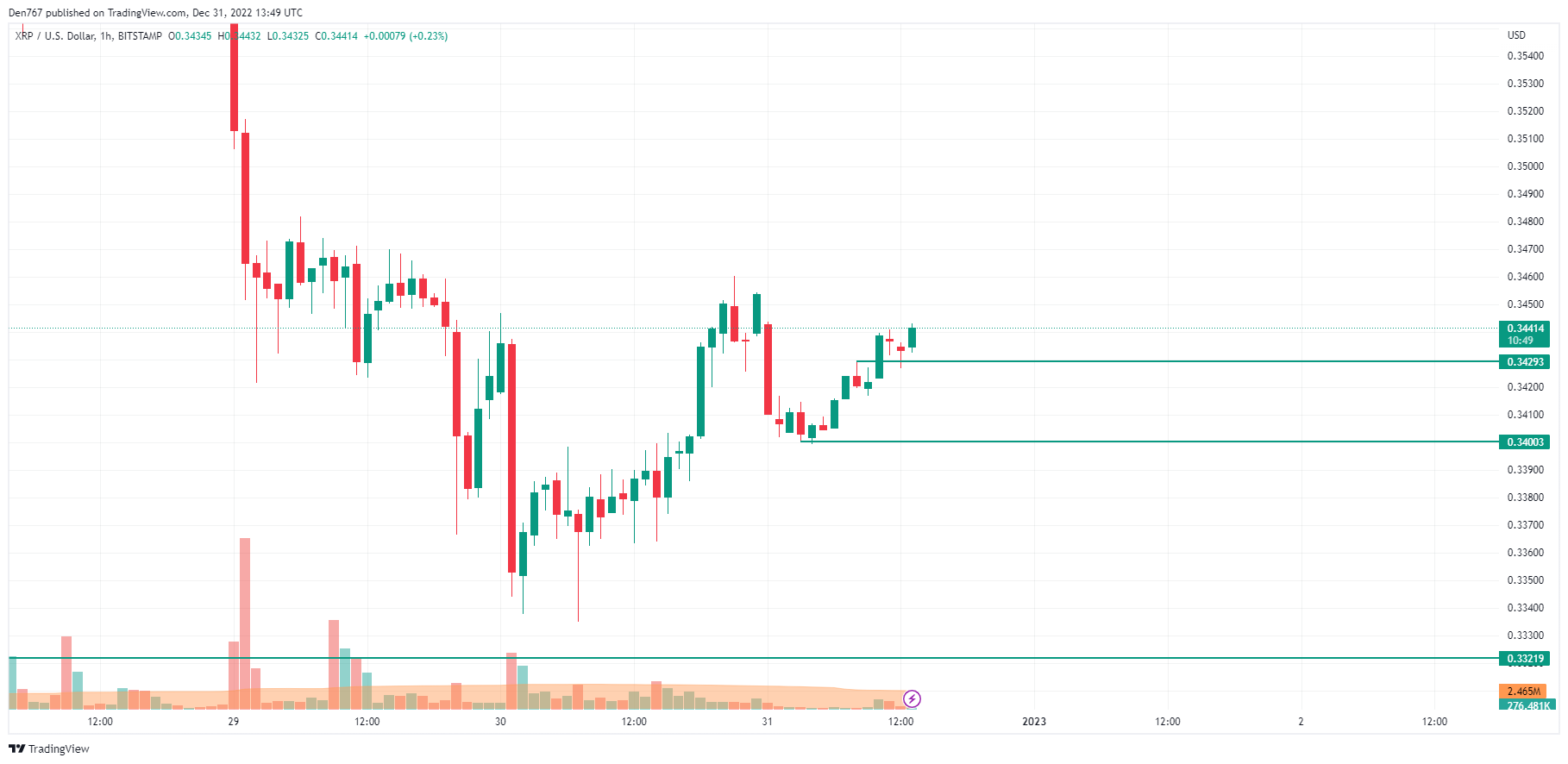 XRP / USD diagramma pēc TradingView